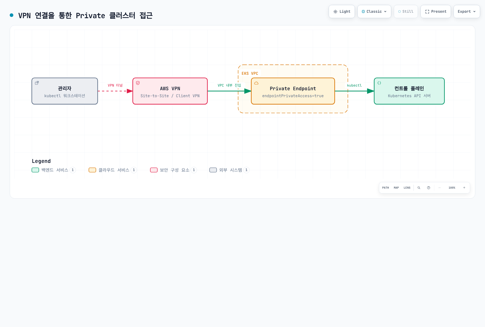 관리자가 AWS VPN 터널을 거쳐 EKS VPC에 진입한 뒤 Private Endpoint를 통해서만 컨트롤 플레인의 Kubernetes API 서버에 kubectl로 접근하는 경로를 보여준다.