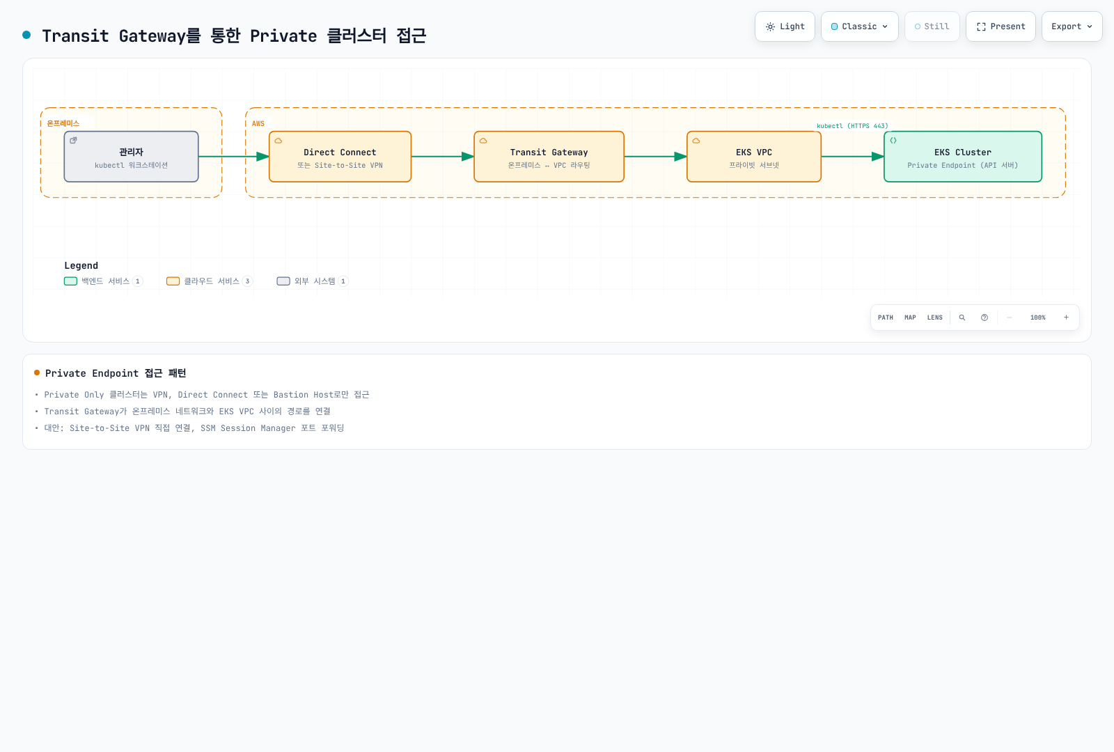 온프레미스 관리자가 Direct Connect(또는 Site-to-Site VPN)와 Transit Gateway를 거쳐 EKS VPC 안의 클러스터 Private Endpoint까지 도달하는 하이브리드 접근 경로를 보여준다.