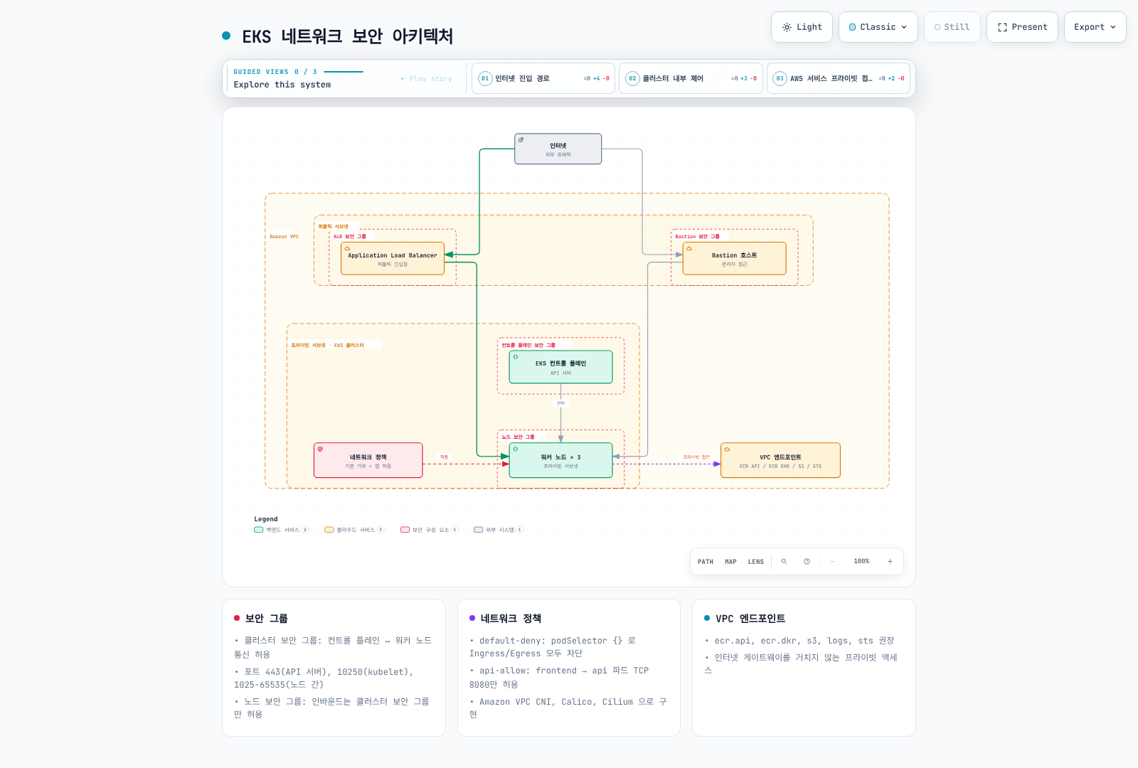 퍼블릭 서브넷의 ALB와 Bastion 호스트가 인터넷 트래픽을 받아 프라이빗 서브넷의 EKS 워커 노드로 전달하고, 각 구성 요소가 보안 그룹으로 감싸이며 네트워크 정책이 파드 통신을 제어하고 워커 노드가 VPC 엔드포인트로 ECR, S3, STS에 프라이빗하게 접근하는 EKS 네트워크 보안 아키텍처를 보여준다.
