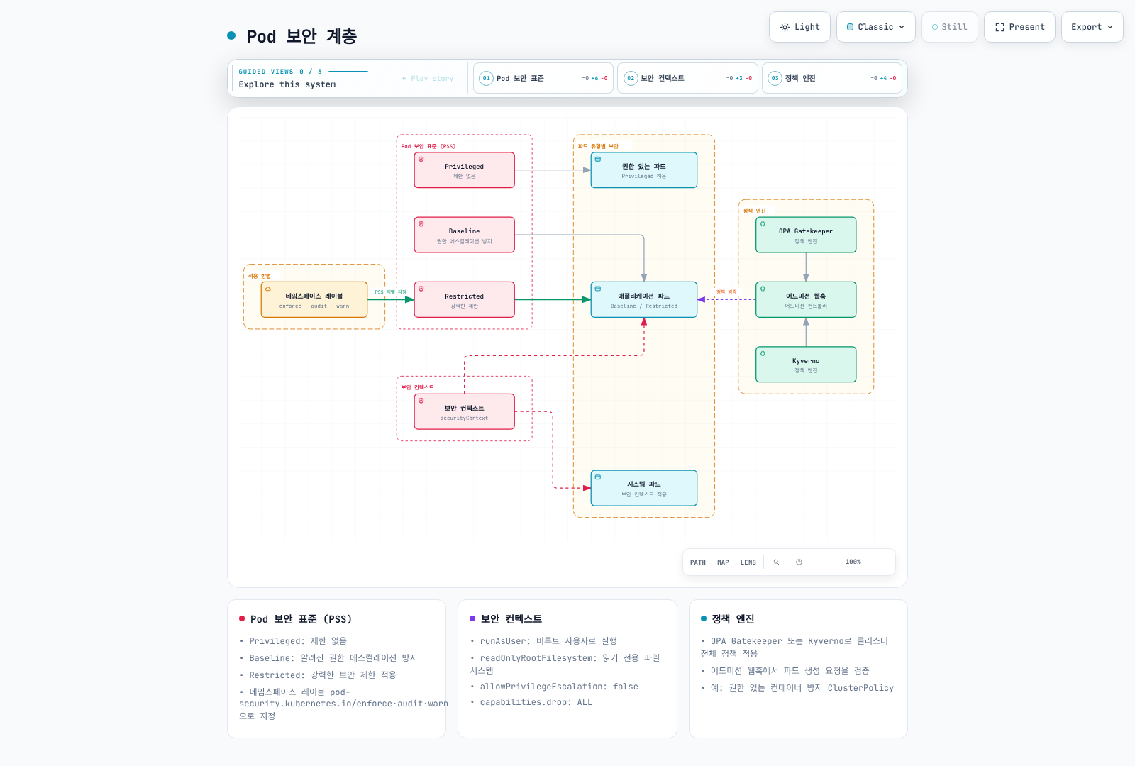 네임스페이스 레이블(enforce·audit·warn)로 지정한 Privileged·Baseline·Restricted Pod 보안 표준, securityContext 설정, OPA Gatekeeper와 Kyverno가 어드미션 웹훅으로 적용하는 정책이 권한 있는 파드·애플리케이션 파드·시스템 파드에 각각 어떻게 반영되는지 보여준다.