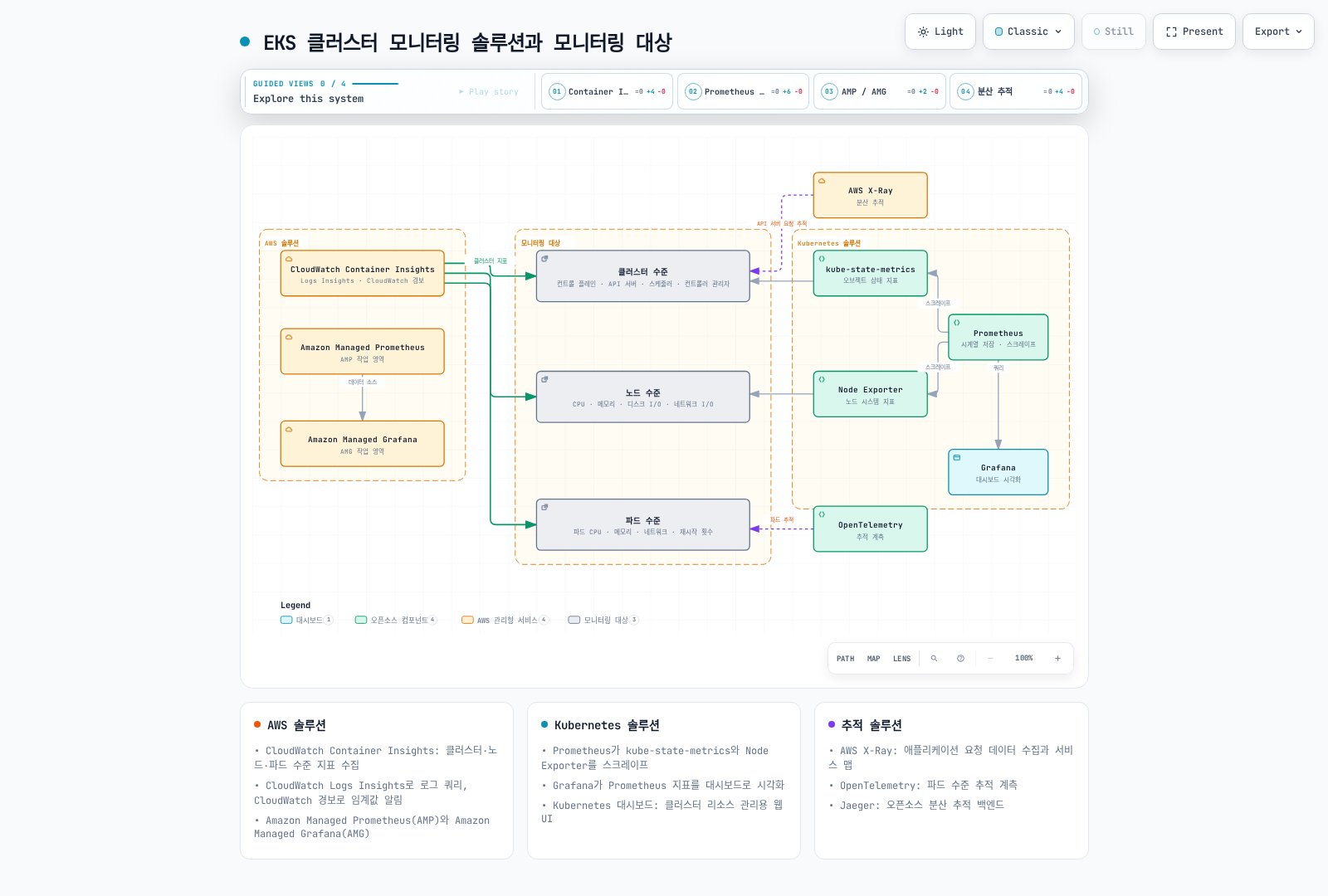 CloudWatch Container Insights와 AMP/AMG로 이루어진 AWS 솔루션, Prometheus·kube-state-metrics·Node Exporter·Grafana로 이루어진 Kubernetes 솔루션, X-Ray·OpenTelemetry 추적 솔루션이 클러스터·노드·파드 수준의 모니터링 대상을 각각 어떻게 커버하는지 보여준다.