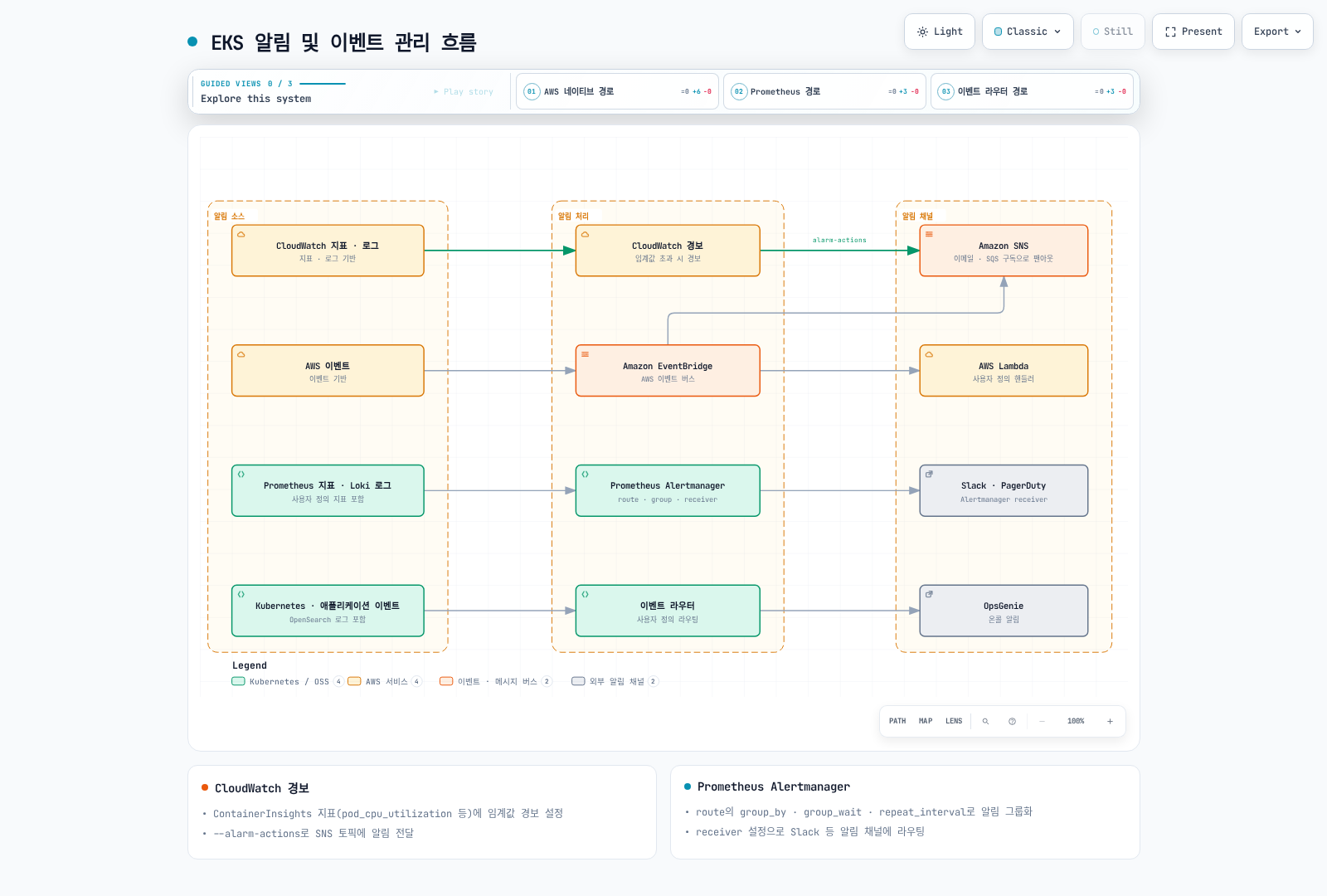 CloudWatch 지표·로그, AWS 이벤트, Prometheus 지표·Loki 로그, Kubernetes·애플리케이션 이벤트라는 알림 소스가 CloudWatch 경보, EventBridge, Prometheus Alertmanager, 이벤트 라우터를 거쳐 SNS(이메일·SQS 구독), Lambda, Slack·PagerDuty, OpsGenie 알림 채널로 전달되는 흐름을 보여준다.