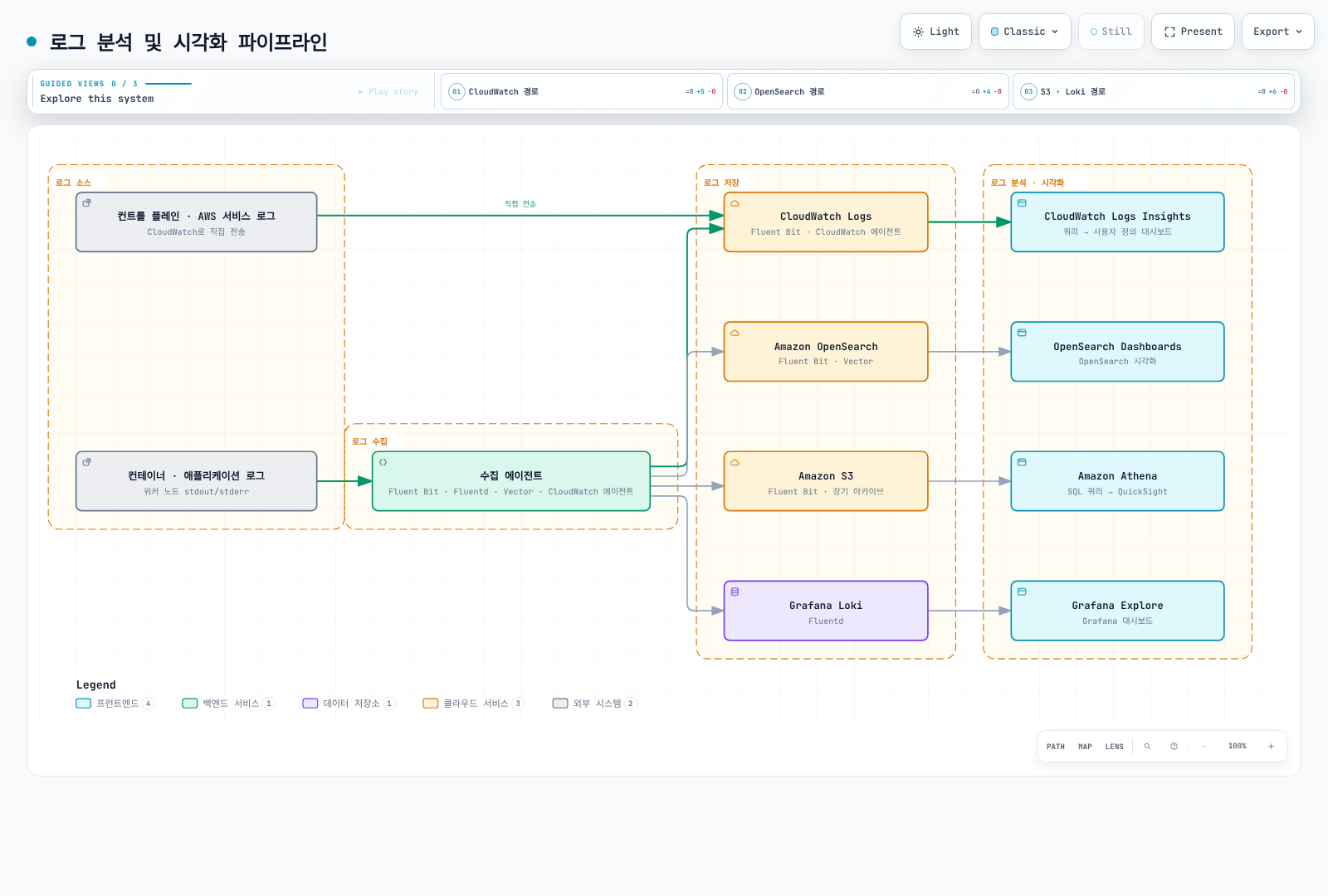 컨트롤 플레인·AWS 서비스 로그는 CloudWatch Logs로 직접 들어가고 컨테이너·애플리케이션 로그는 수집 에이전트(Fluent Bit, Fluentd, Vector, CloudWatch 에이전트)를 거쳐 CloudWatch Logs, Amazon OpenSearch, Amazon S3, Grafana Loki 네 저장소로 나뉘며, 각 저장소가 CloudWatch Logs Insights, OpenSearch Dashboards, Athena와 QuickSight, Grafana Explore와 대시보드로 이어지는 로그 분석·시각화 파이프라인을 보여준다.