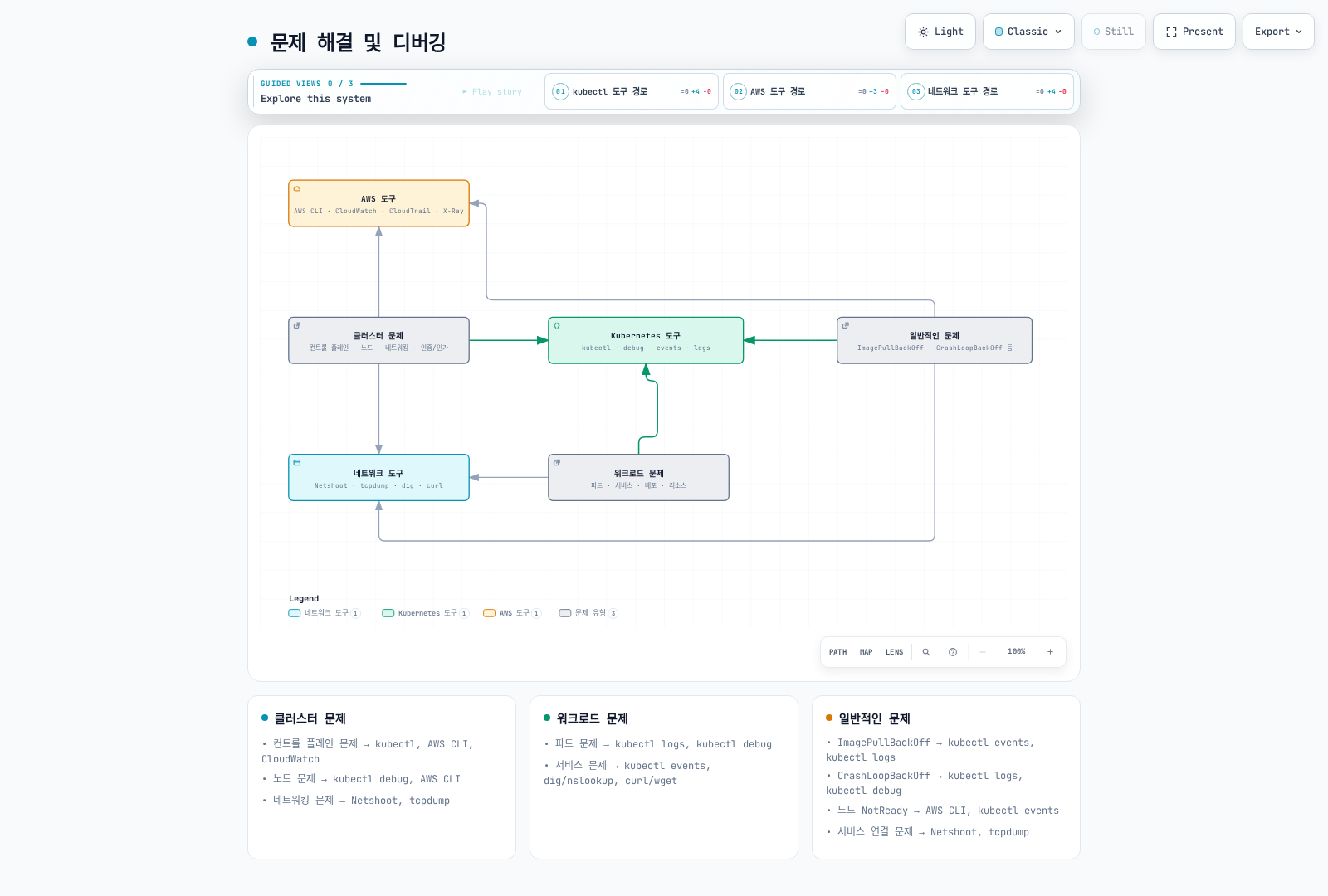 클러스터 문제, 워크로드 문제, 일반적인 문제라는 세 가지 문제 유형이 Kubernetes 도구(kubectl), AWS 도구, 네트워크 도구라는 디버깅 도구군과 각각 어떻게 연결되는지 보여주며, kubectl 도구가 세 유형 모두에서 쓰이는 중심 도구임을 강조한다.