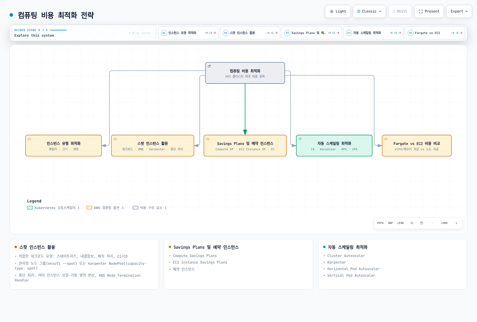 컴퓨팅 비용 최적화가 인스턴스 유형 최적화, 스팟 인스턴스 활용, Savings Plans 및 예약 인스턴스, 자동 스케일링 최적화, Fargate vs EC2 비용 비교의 다섯 전략으로 나뉘고 각 전략의 세부 항목(패밀리·크기·세대, MNG·Karpenter·중단 처리, Compute SP·EC2 Instance SP·RI, CA·Karpenter·HPA·VPA)을 함께 보여준다.