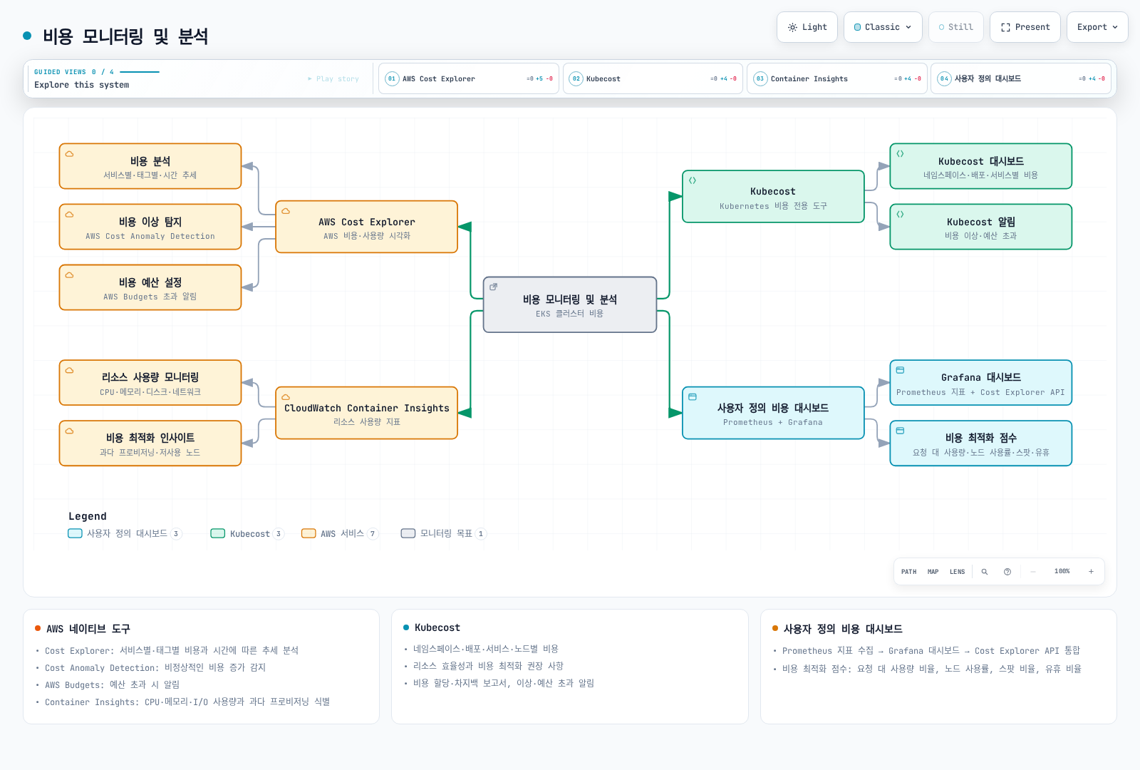 비용 모니터링 및 분석을 중심으로 AWS Cost Explorer, Kubecost, CloudWatch Container Insights, 사용자 정의 비용 대시보드 네 도구와 각 도구의 세부 기능(비용 분석·이상 탐지·예산 설정, Kubecost 대시보드·알림, 리소스 사용량 모니터링·비용 최적화 인사이트, Grafana 대시보드·비용 최적화 점수)이 연결된 다이어그램를 보여준다.