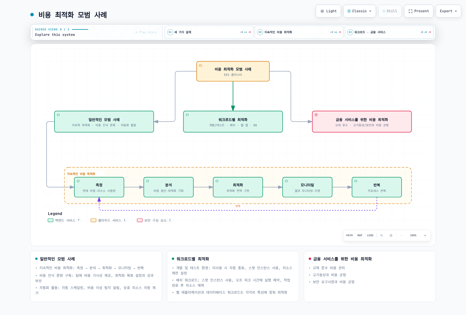 비용 최적화 모범 사례가 일반적인 모범 사례, 워크로드별 최적화, 금융 서비스를 위한 비용 최적화 세 갈래로 나뉘고, 일반적인 모범 사례 아래에는 측정→분석→최적화→모니터링→반복으로 이어지는 지속적 비용 최적화 순환 루프가 있는 다이어그램를 보여준다.