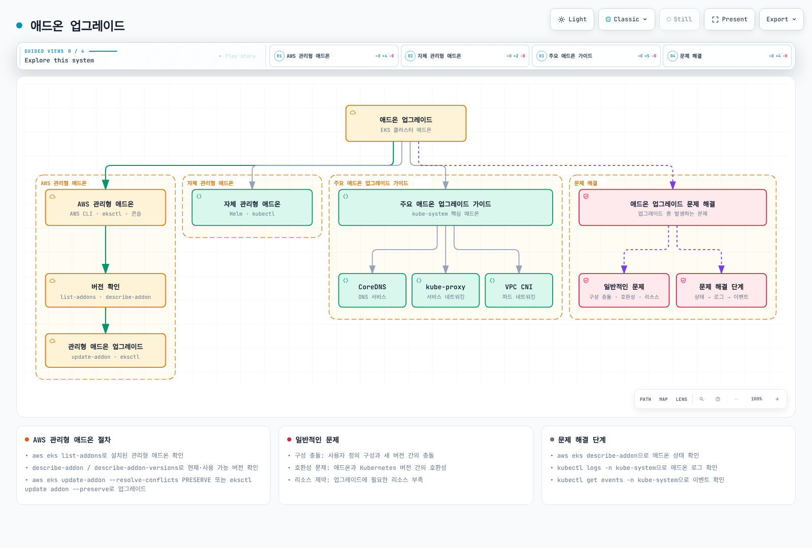 애드온 업그레이드가 AWS 관리형 애드온(버전 확인 후 update-addon/eksctl 업그레이드), 자체 관리형 애드온(Helm/kubectl), 주요 애드온 가이드(CoreDNS, kube-proxy, VPC CNI), 문제 해결(일반적인 문제, 문제 해결 단계) 네 범주로 나뉘는 구조 다이어그램.