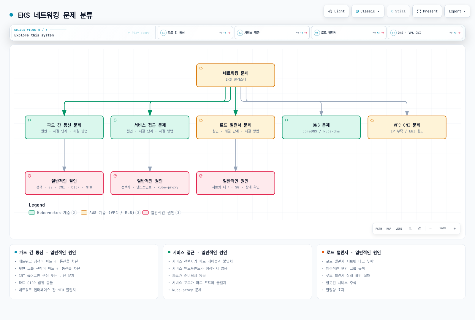Pod 통신, Service 접근, 로드 밸런서, DNS와 CNI·IP 할당으로 구분한 네트워크 증상.