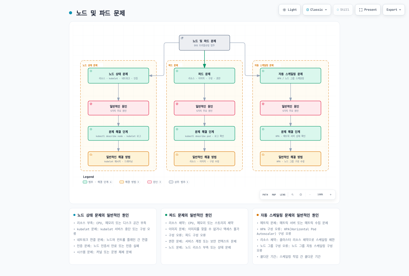 노드·Pod 증상과 리소스, kubelet, 네트워크, 워크로드·확장 관련 조사 가설.