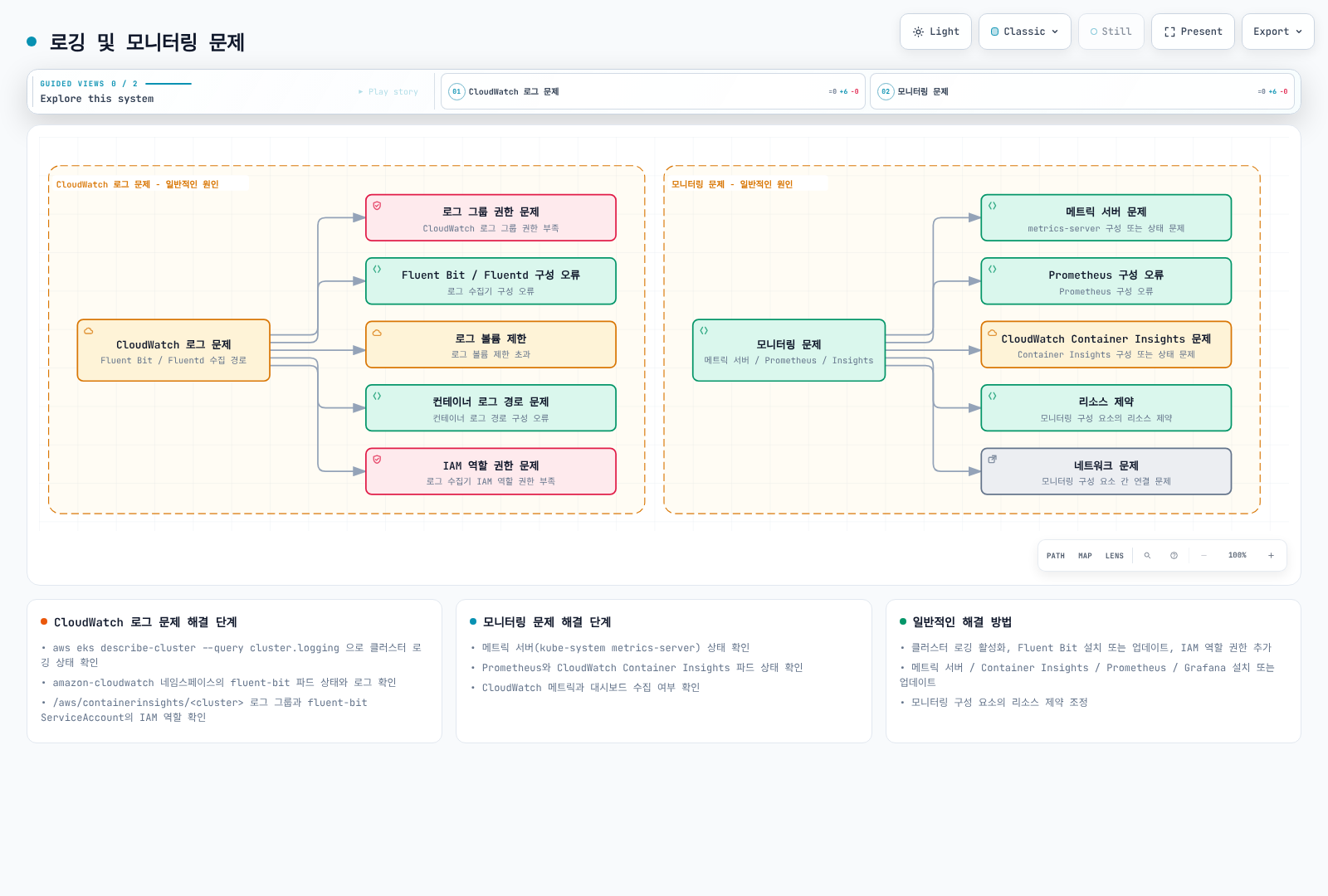 CloudWatch 로그 수집과 메트릭·모니터링 경로의 권한, 설정, 리소스 및 네트워크 조사.