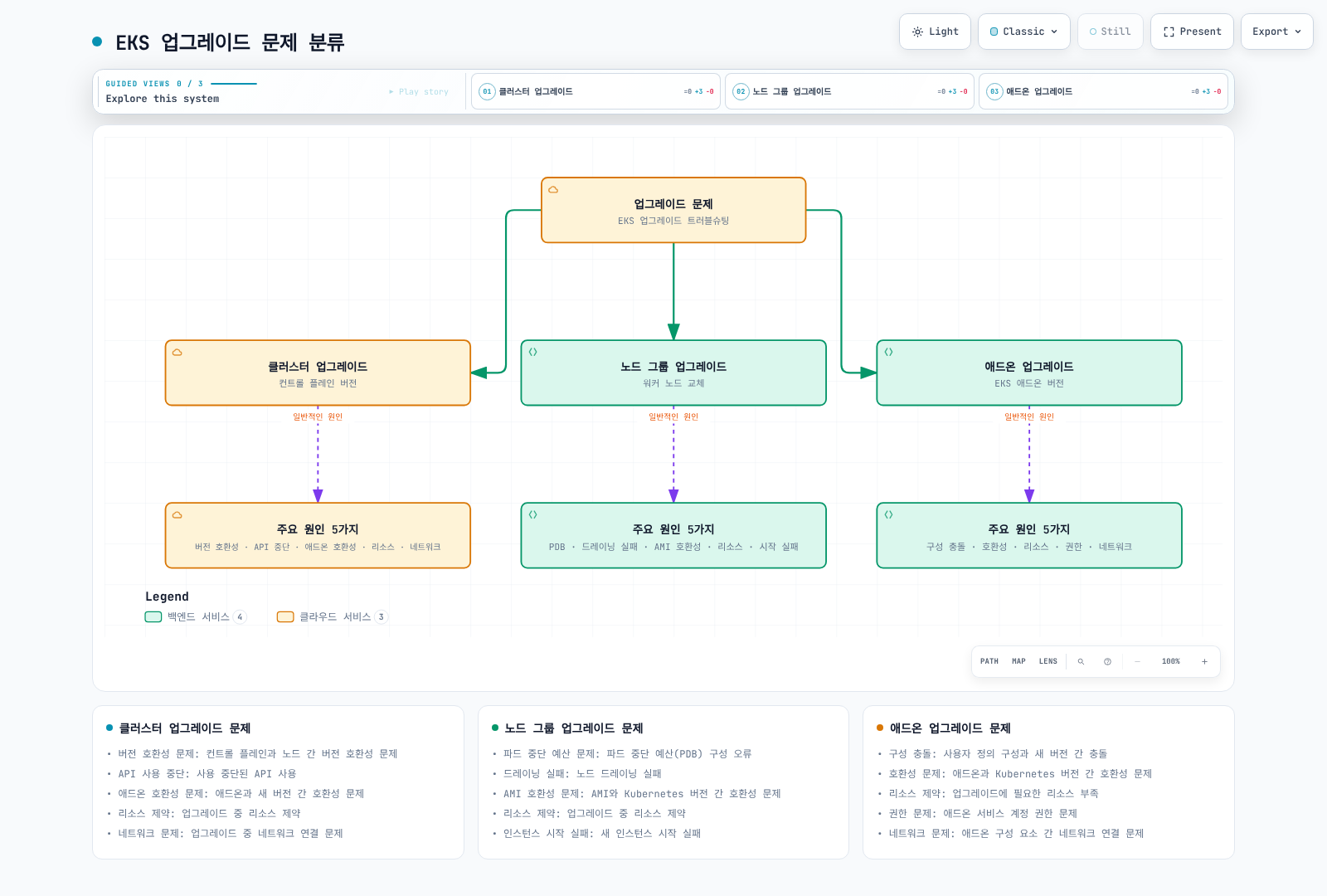 클러스터·노드 그룹·애드온 업데이트를 정확한 요청과 의존성별로 진단.