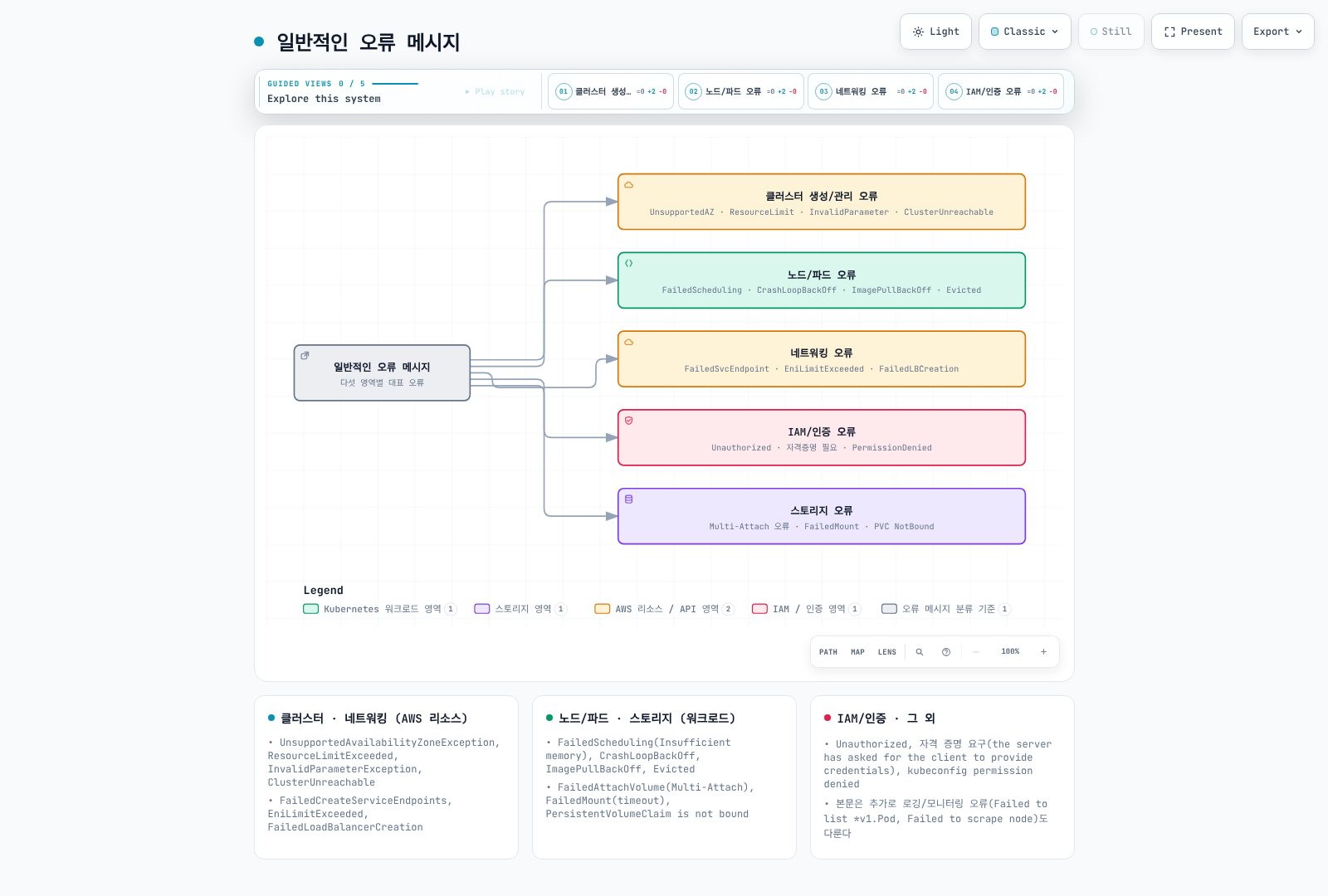 클러스터·노드·네트워크·identity·storage 오류를 실제 요청과 근거로 구분.