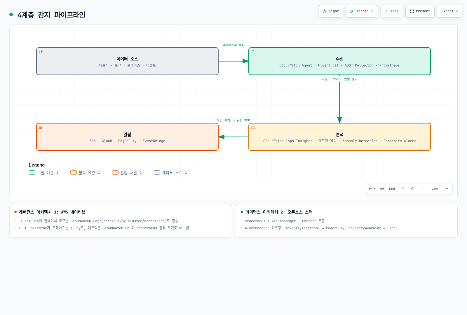 메트릭·로그·트레이스·이벤트 등 데이터 소스가 수집 계층(CloudWatch Agent, Fluent Bit, ADOT Collector, Prometheus)을 거쳐 분석 계층(CloudWatch Logs Insights, 메트릭 알림, Anomaly Detection, Composite Alarms)에서 이상을 판정하고 SNS·Slack·PagerDuty·EventBridge로 알림이 전달되는 4단계 장애 감지 파이프라인.