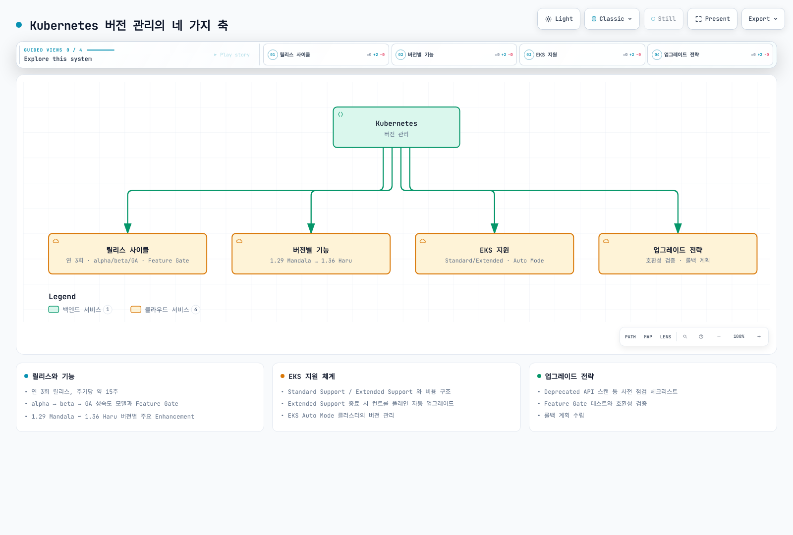 Kubernetes 버전 관리를 중심으로 릴리스 사이클, 버전별 기능, EKS 지원, 업그레이드 전략의 네 가지 관리 축이 뻗어나가는 마인드맵 구조를 보여준다.