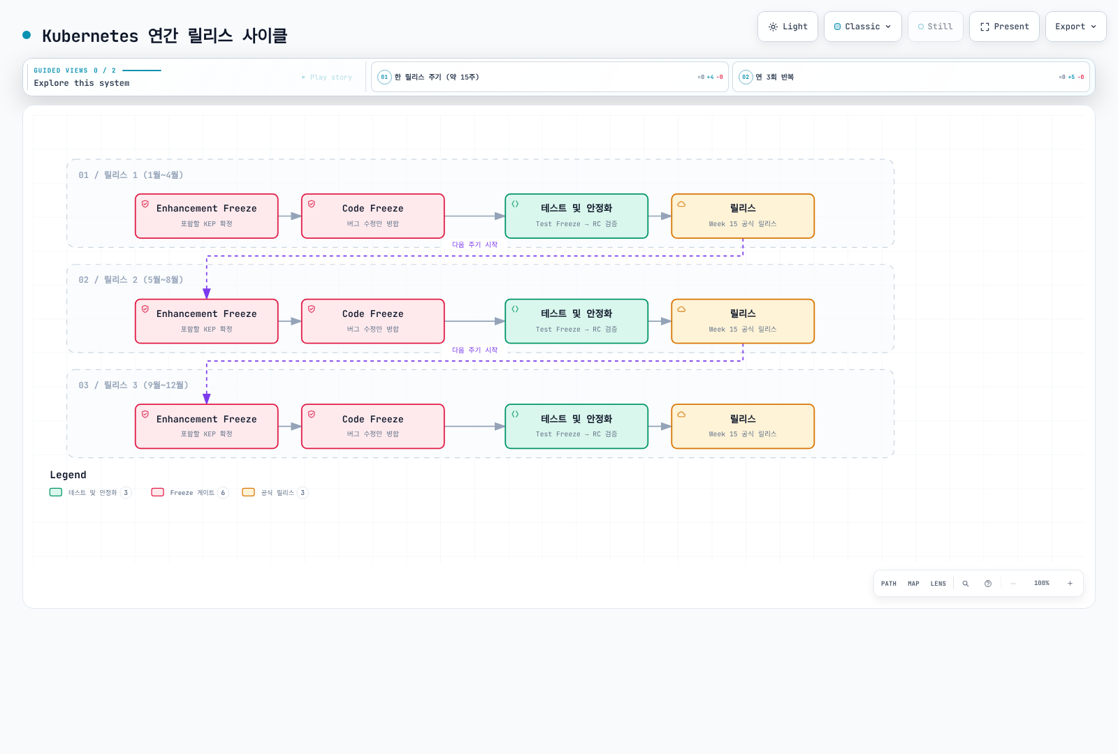 Kubernetes 연간 릴리스 사이클이 Enhancement Freeze, Code Freeze, 테스트 및 안정화 단계를 거쳐 약 4개월마다 세 차례 릴리스되는 반복 주기를 보여준다.
