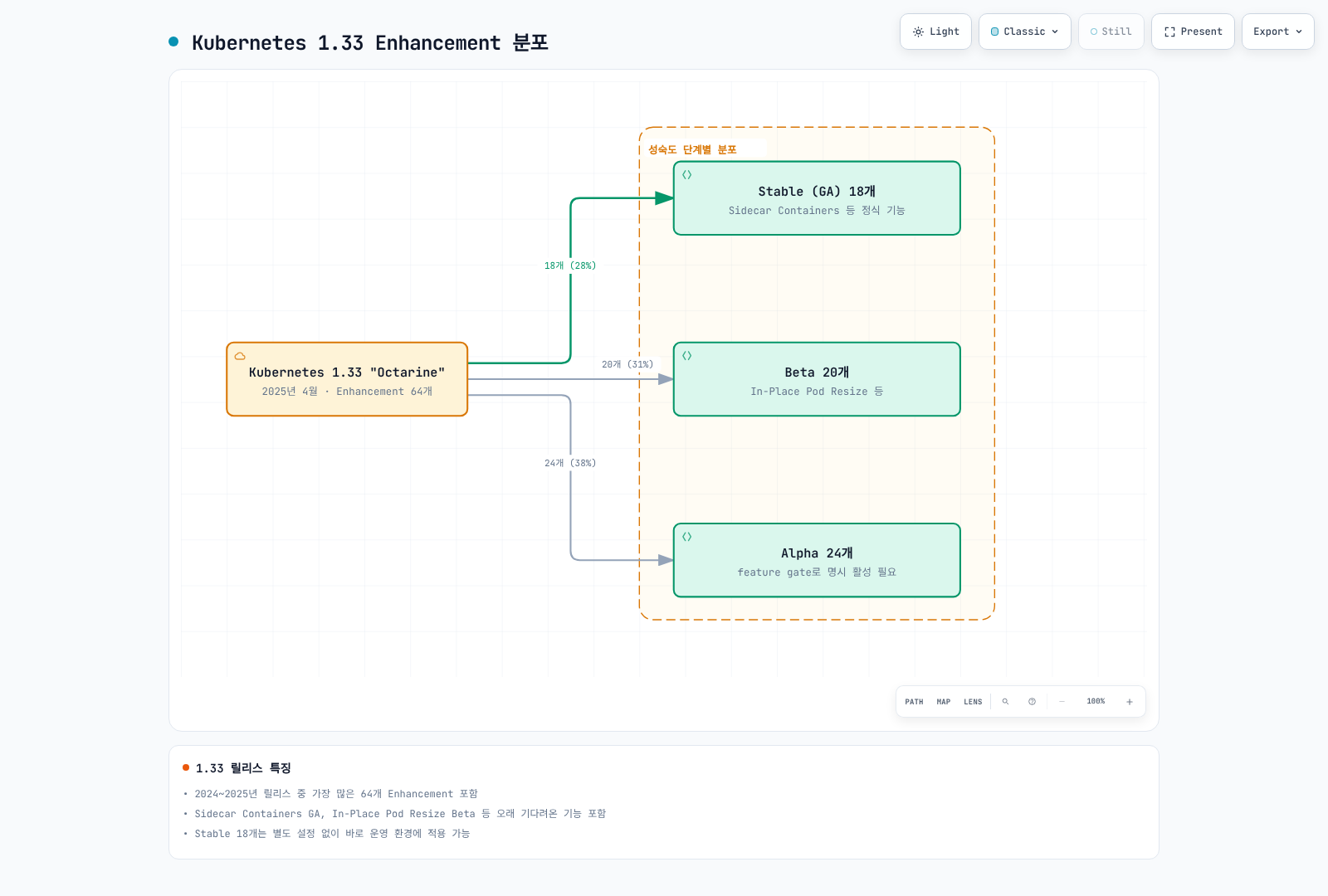 Kubernetes 1.33 릴리스의 전체 64개 Enhancement가 Stable(GA) 18개, Beta 20개, Alpha 24개로 나뉘어 성숙도 단계별로 분포한 것을 보여준다.