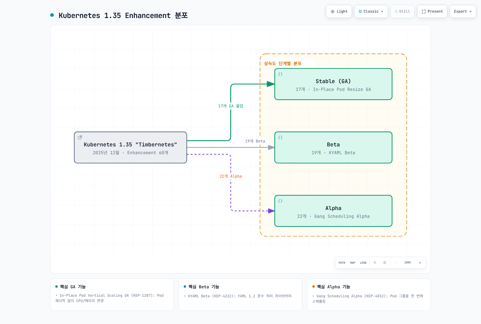 Kubernetes 1.35 릴리스의 전체 60개 Enhancement가 Stable(GA) 17개, Beta 19개, Alpha 22개로 나뉘어 성숙도 단계별로 분포한 것을 보여준다.