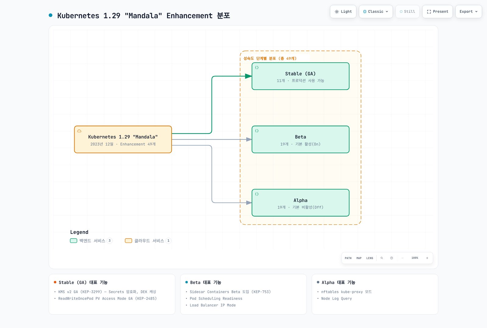 Kubernetes 1.29 "Mandala" 릴리스의 전체 49개 Enhancement가 Stable(GA) 11개, Beta 19개, Alpha 19개로 나뉘어 성숙도 단계별로 분포하고 각 단계의 대표 기능이 무엇인지 보여준다.