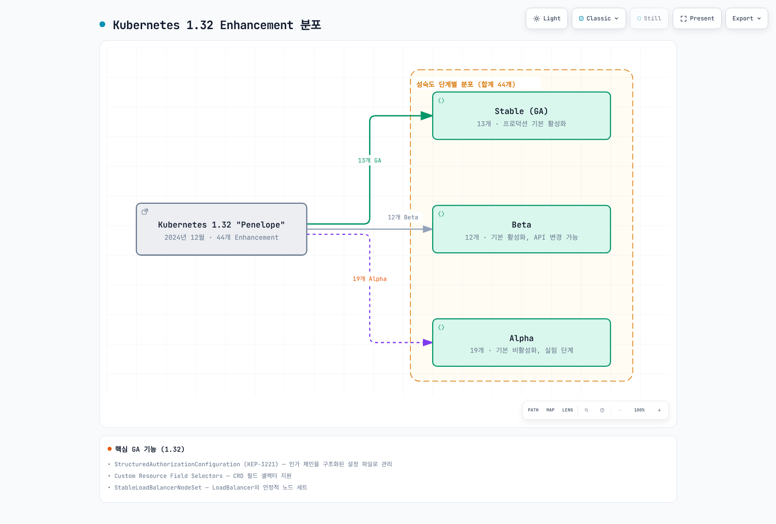 Kubernetes 1.32 릴리스의 전체 44개 Enhancement가 Stable(GA) 13개, Beta 12개, Alpha 19개로 나뉘어 성숙도 단계별로 분포한 것을 보여준다.
