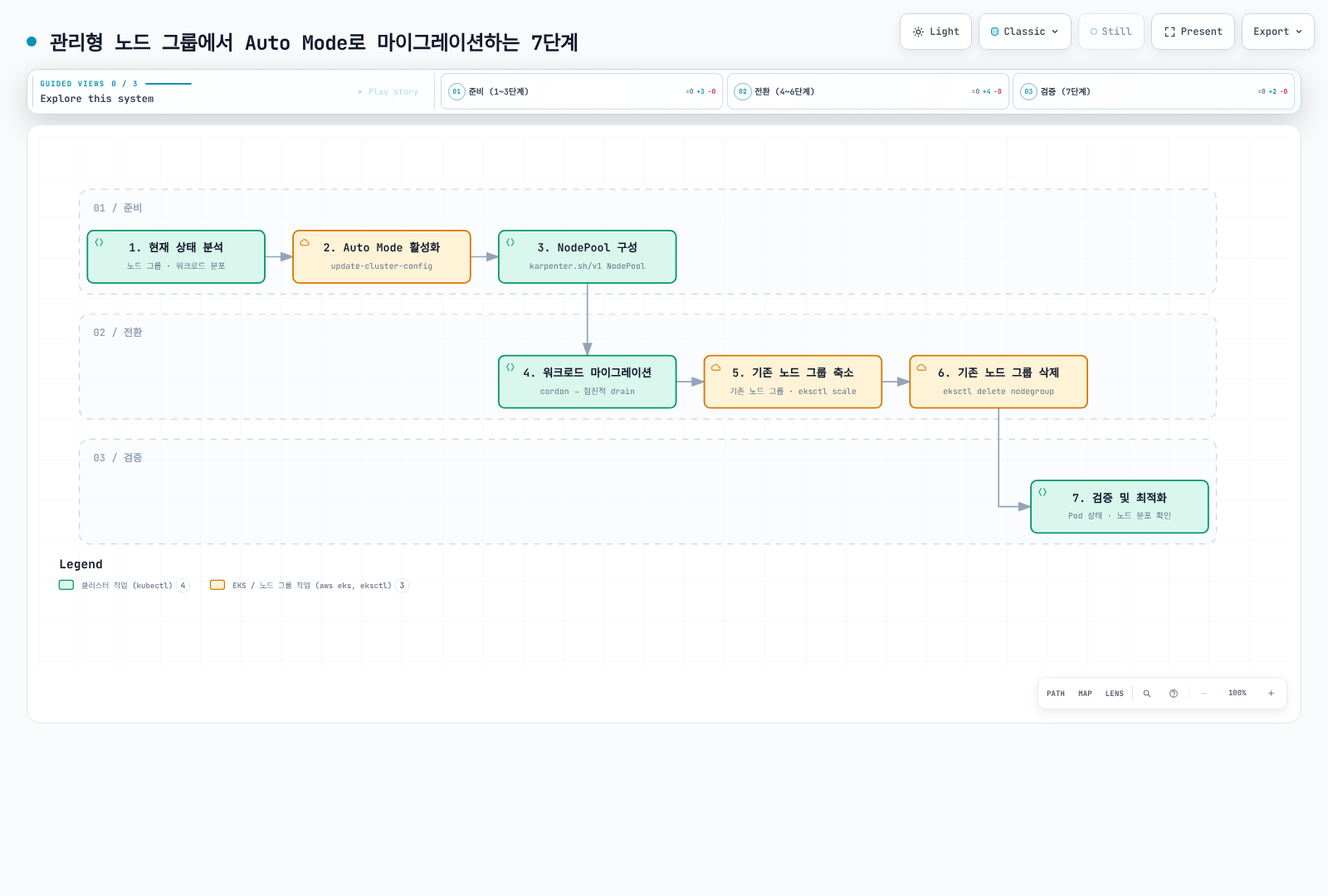 기존 7단계 전환 개요. 이전 용량 축소·삭제 전에 각 workload wave를 검증해야 하며 마지막 검증 lane은 정리 후 감사이지 최초 health check가 아니다.
