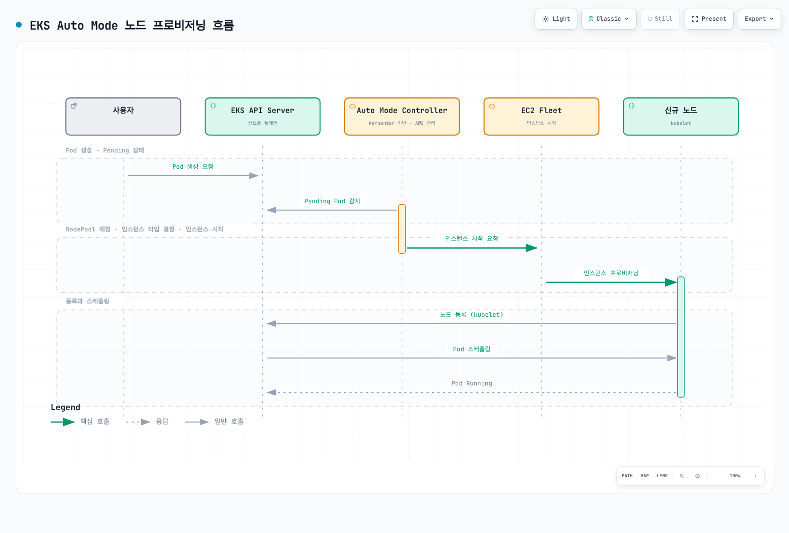 사용자의 Pod 생성 요청부터 스케줄러의 배치 실패와 관리형 컨트롤러의 감지, Auto Mode Controller의 NodePool 매칭과 인스턴스 타입 결정, EC2 Fleet의 신규 노드 프로비저닝, kubelet 등록과 Pod 스케줄링을 거쳐 Pod Running에 이르는 EKS Auto Mode의 자동 노드 프로비저닝 흐름을 보여준다.