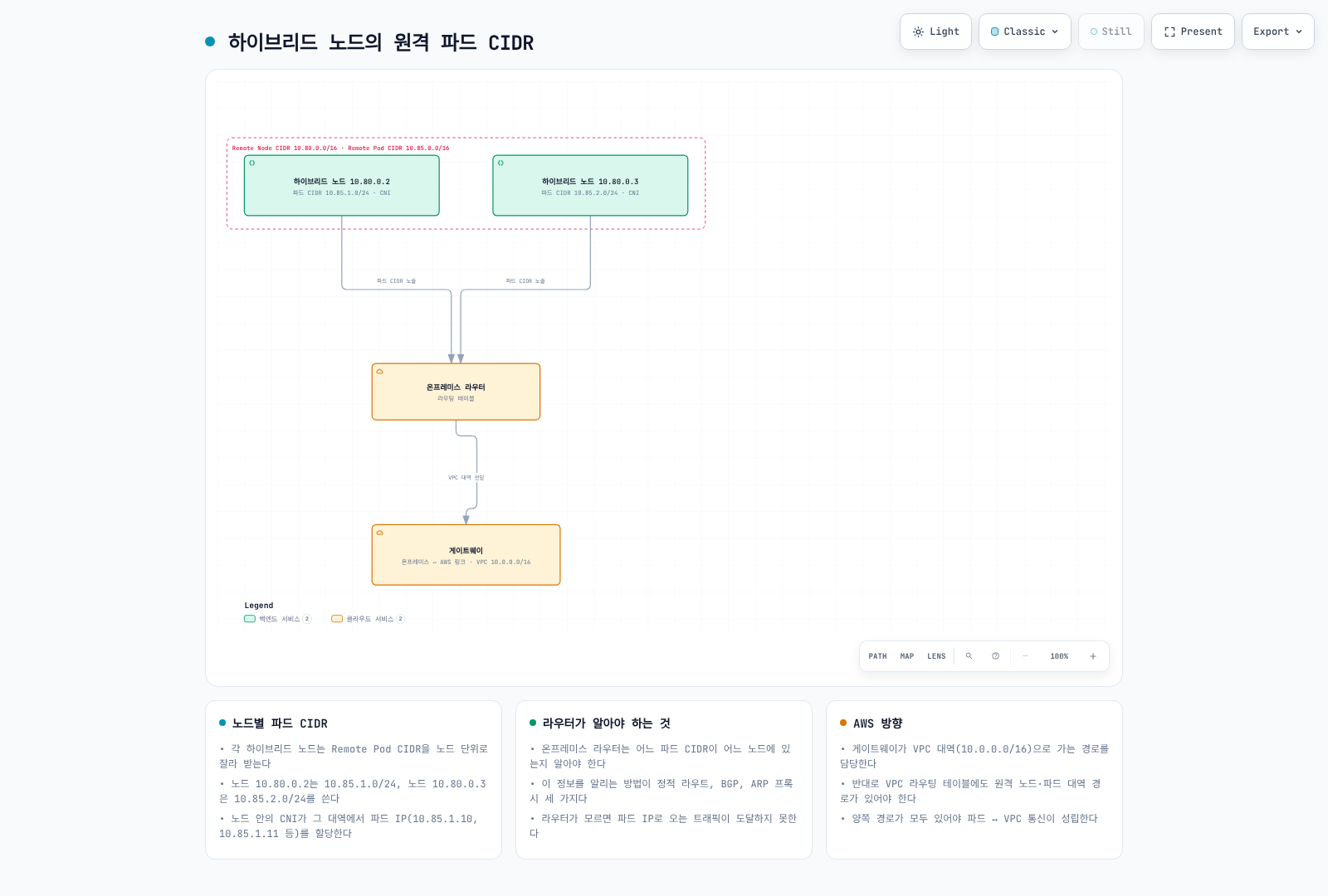설명용 remote Pod CIDR과 on-prem router.