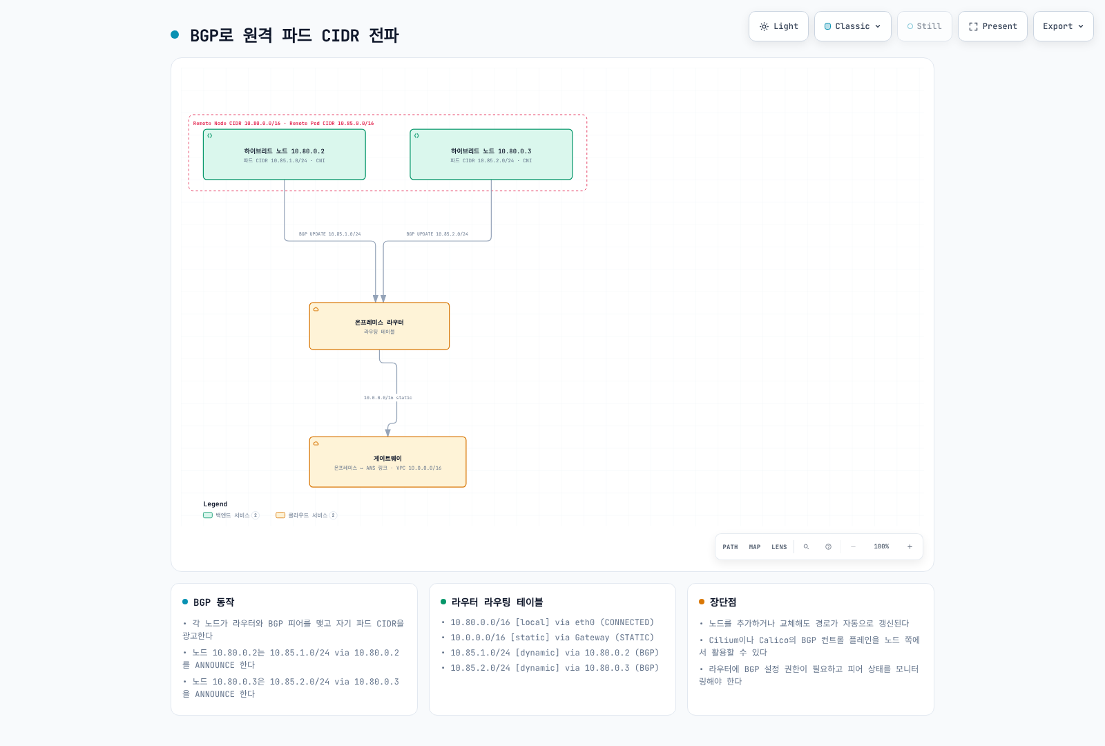 설명용 BGP Pod prefix 광고.
