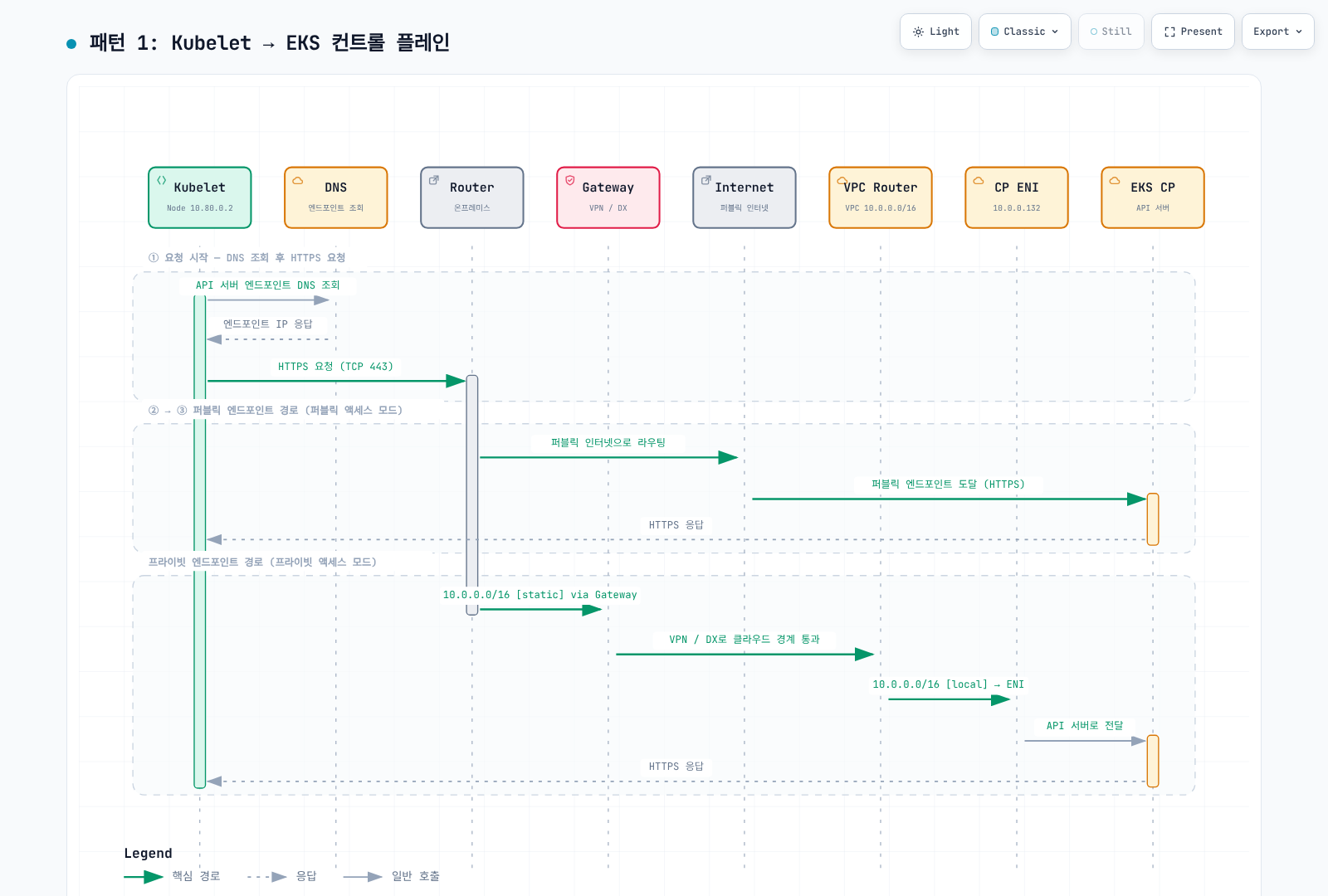 Public/private endpoint 설정에 따른 kubelet API 접근 경로.