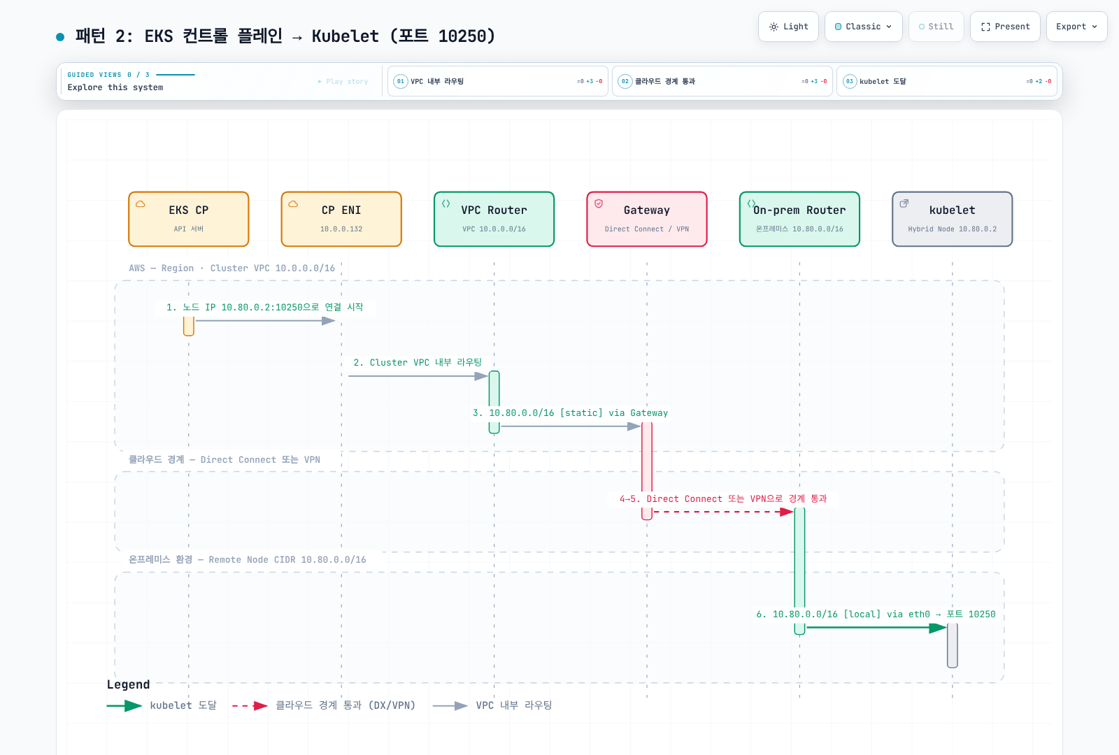 Routable kubelet 주소의 TCP10250으로 연결하는 control-plane 경로.