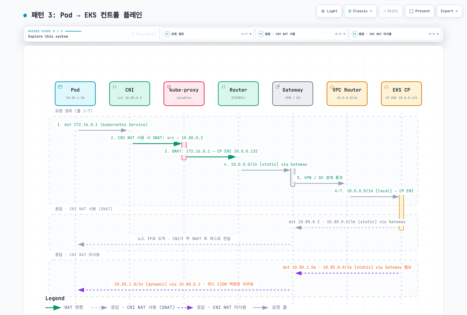 논리적인 Service 변환과 선택적 SNAT. 그림의 순서는 보편적인 hook 순서가 아니다.