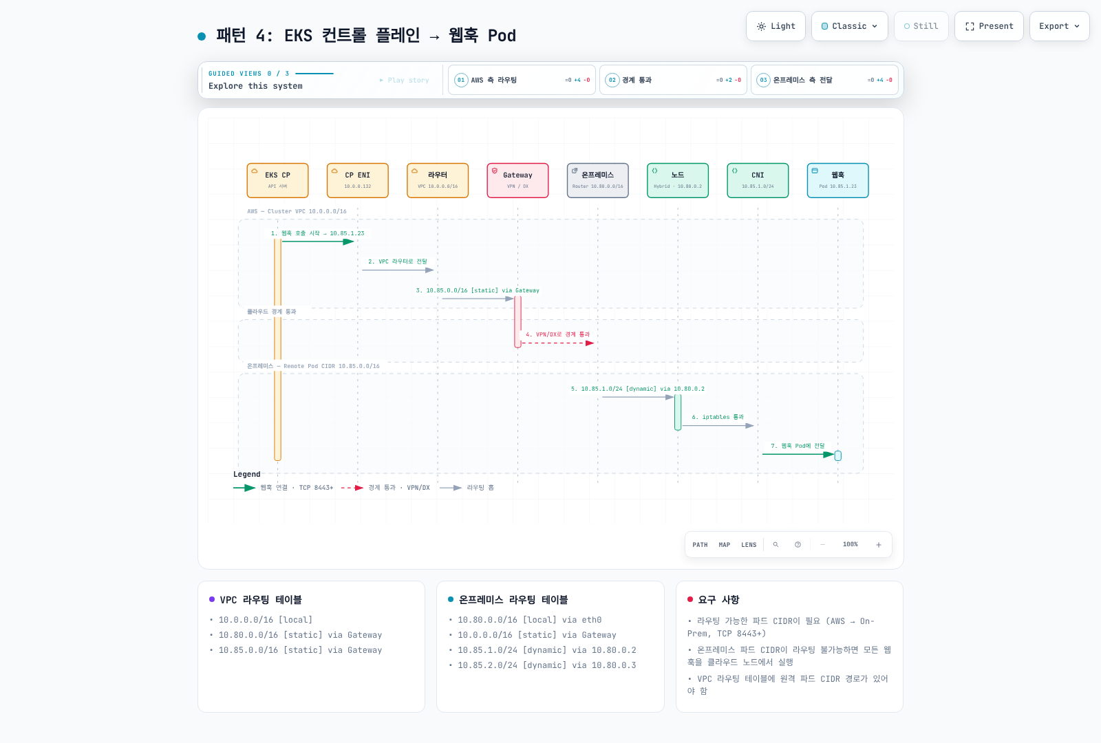 Control plane에서 webhook Pod로 가는 경로. 실제 설정 TCP port와 dataplane을 적용한다.