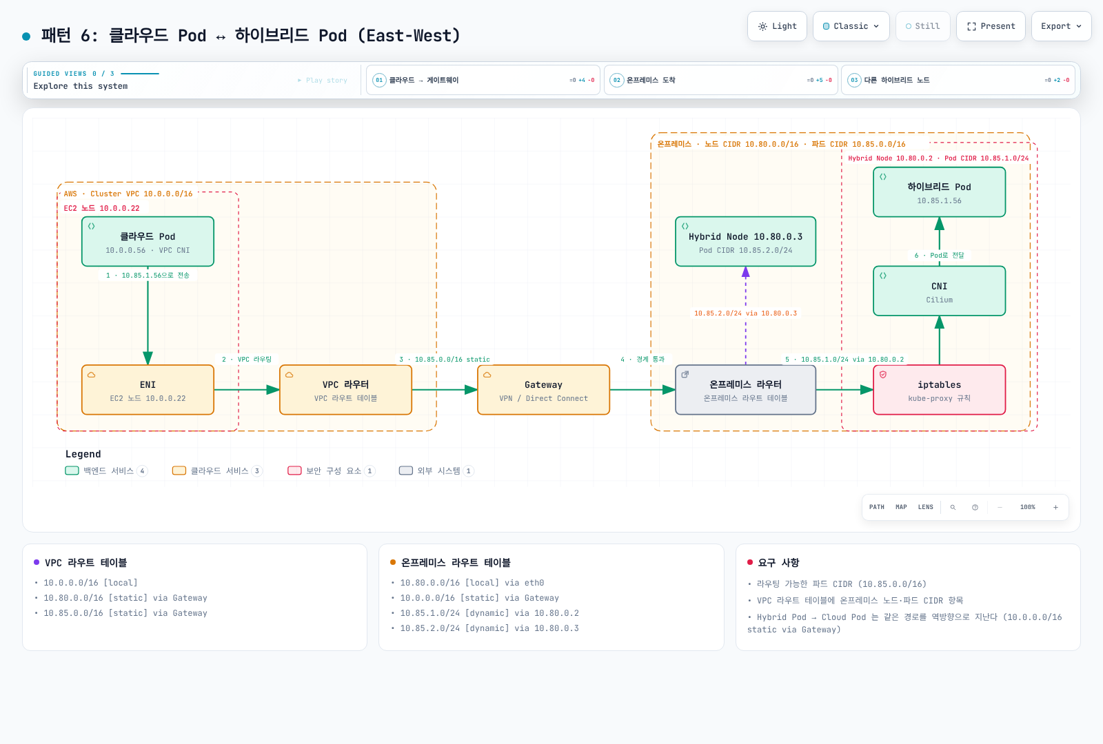 직접 cloud-to-hybrid Pod routing. Pod-IP 목적지에는 kube-proxy Service 변환이 필요하지 않다.
