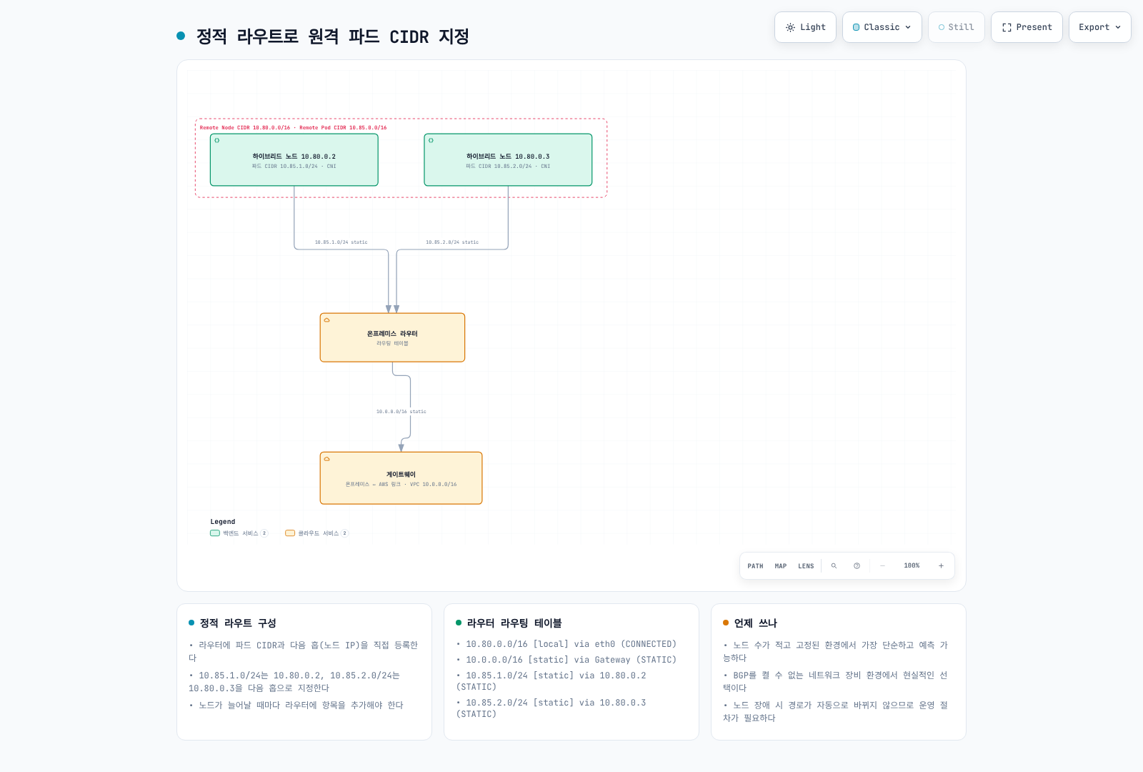 설명용 static Pod prefix route. 실제 next hop은 현재 관측 상태로 확인한다.