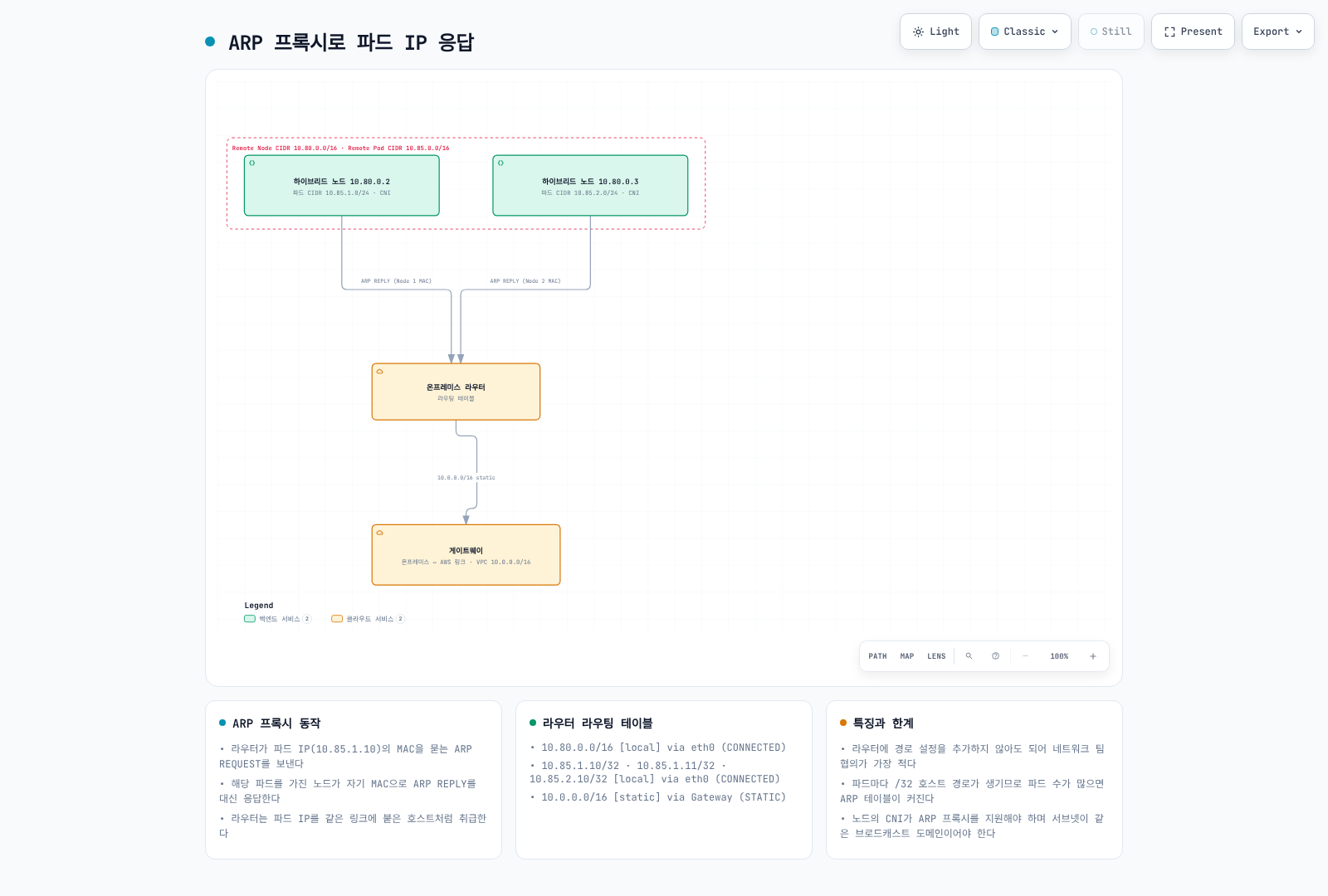 검증한 L2/on-link 구성의 proxy ARP 개념. Upstream route는 계속 필요하다.