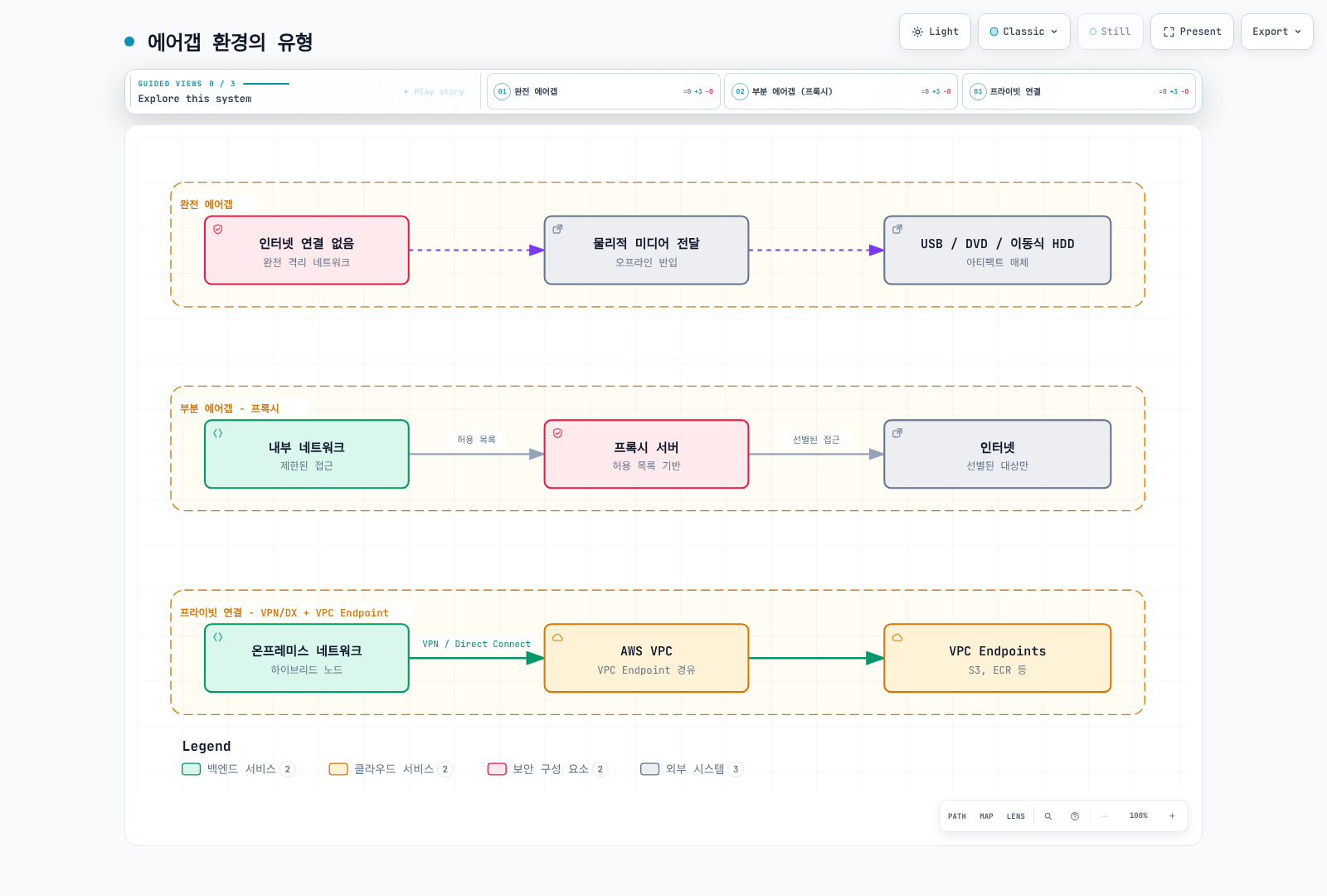 물리적 격리, 프록시 외부 통신, AWS 프라이빗 연결을 비교한다. EKS Hybrid Nodes 운영에는 AWS와 연결되는 방식이 필요하다.