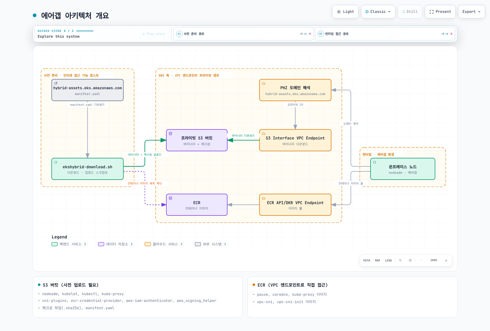 통제된 준비 호스트가 검토한 소프트웨어를 프라이빗 저장소에 준비하고, 노드는 검증한 다운로드 URL과 AWS 프라이빗 연결을 사용한다.