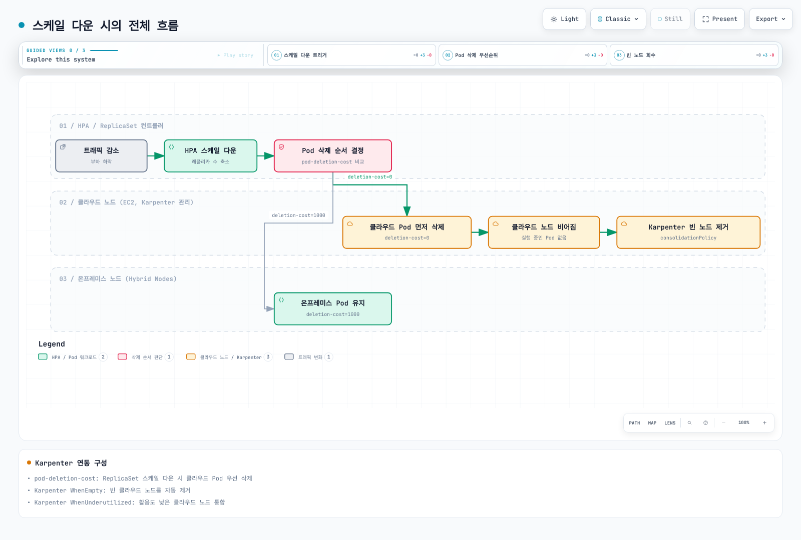 조건부 축소 흐름. Deletion cost는 선호도이며 적격 빈 cloud node는 이후 Karpenter가 제거할 수 있다.