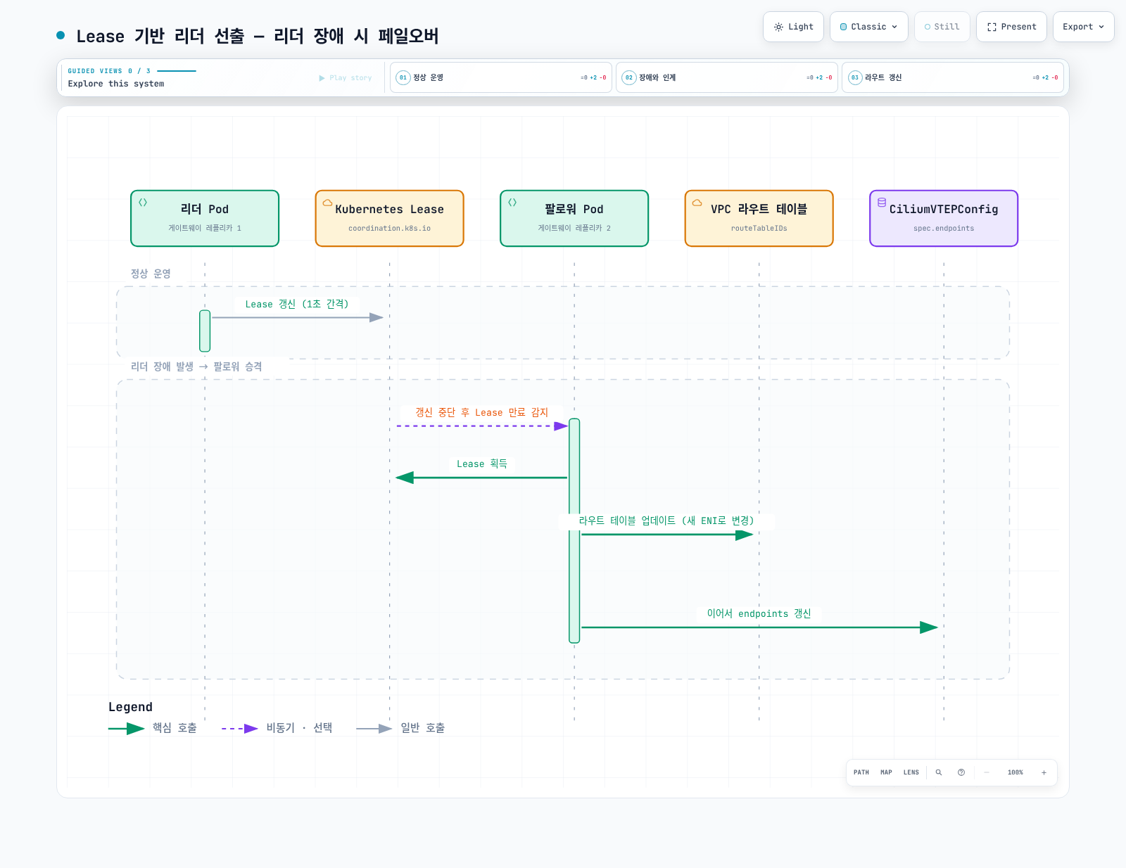 리더 갱신 중단 후 팔로워가 Lease를 획득하고 AWS 라우트, VTEP endpoints 순서로 갱신한다. 기본 선출 시간은 실제 복구 시간을 보장하지 않는다.