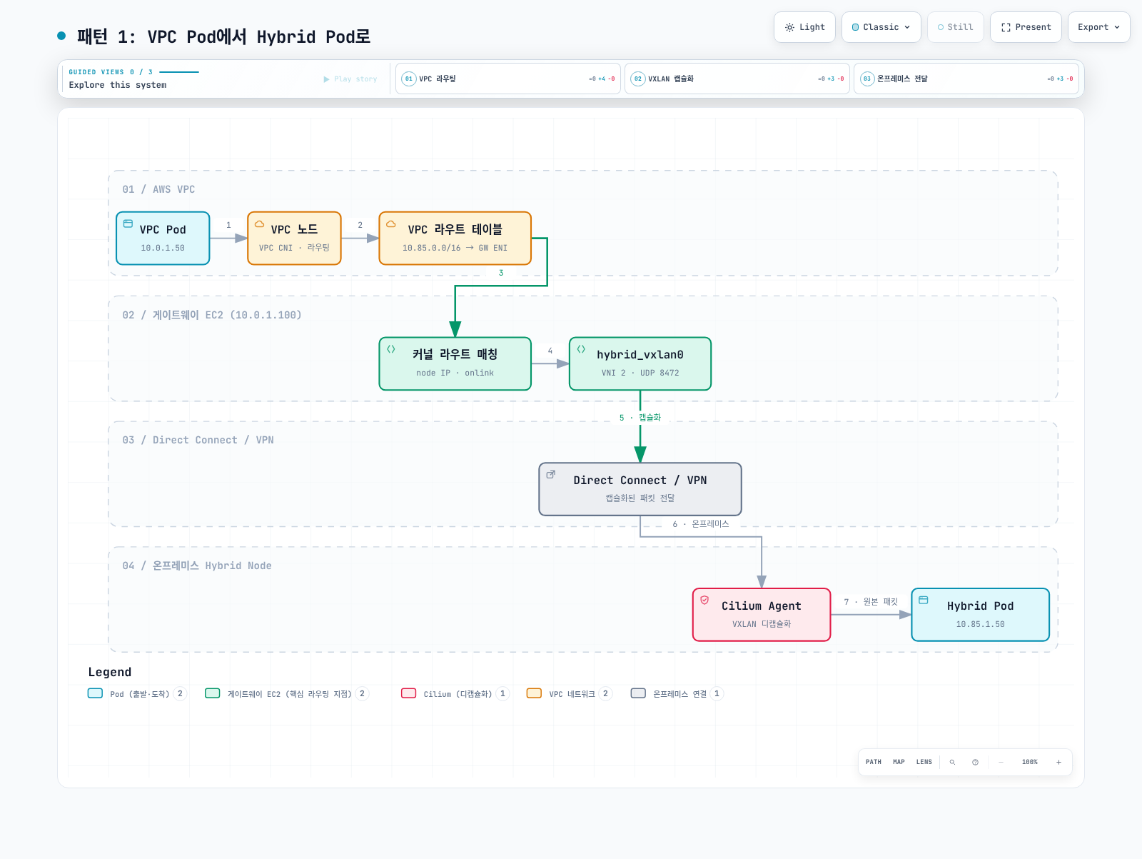 VPC 패킷이 aggregate AWS 경로로 게이트웨이에 도착하고 Hybrid node IP를 next hop으로 하는 hybrid_vxlan0 onlink 경로와 VXLAN을 거쳐 Pod에 전달된다.