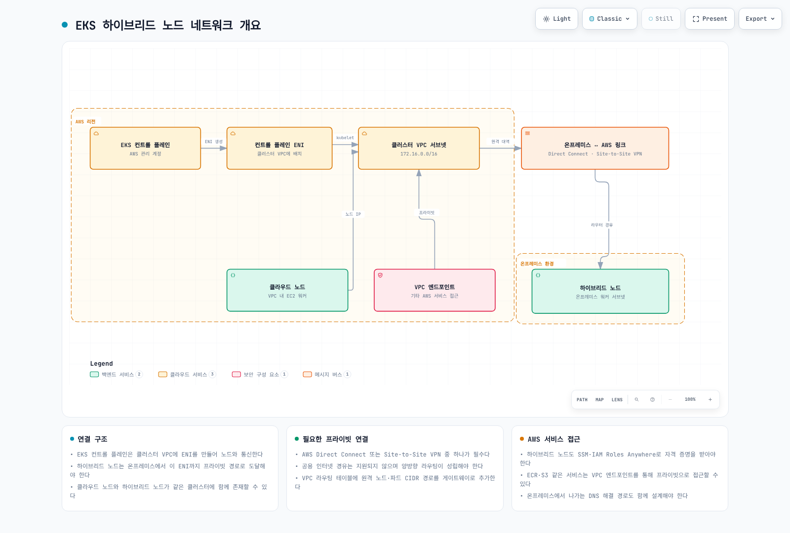 온프레미스 라우터와 게이트웨이를 거쳐 AWS VPC의 컨트롤 플레인 ENI까지 이어지는 EKS 하이브리드 노드 네트워크 개요 다이어그램.