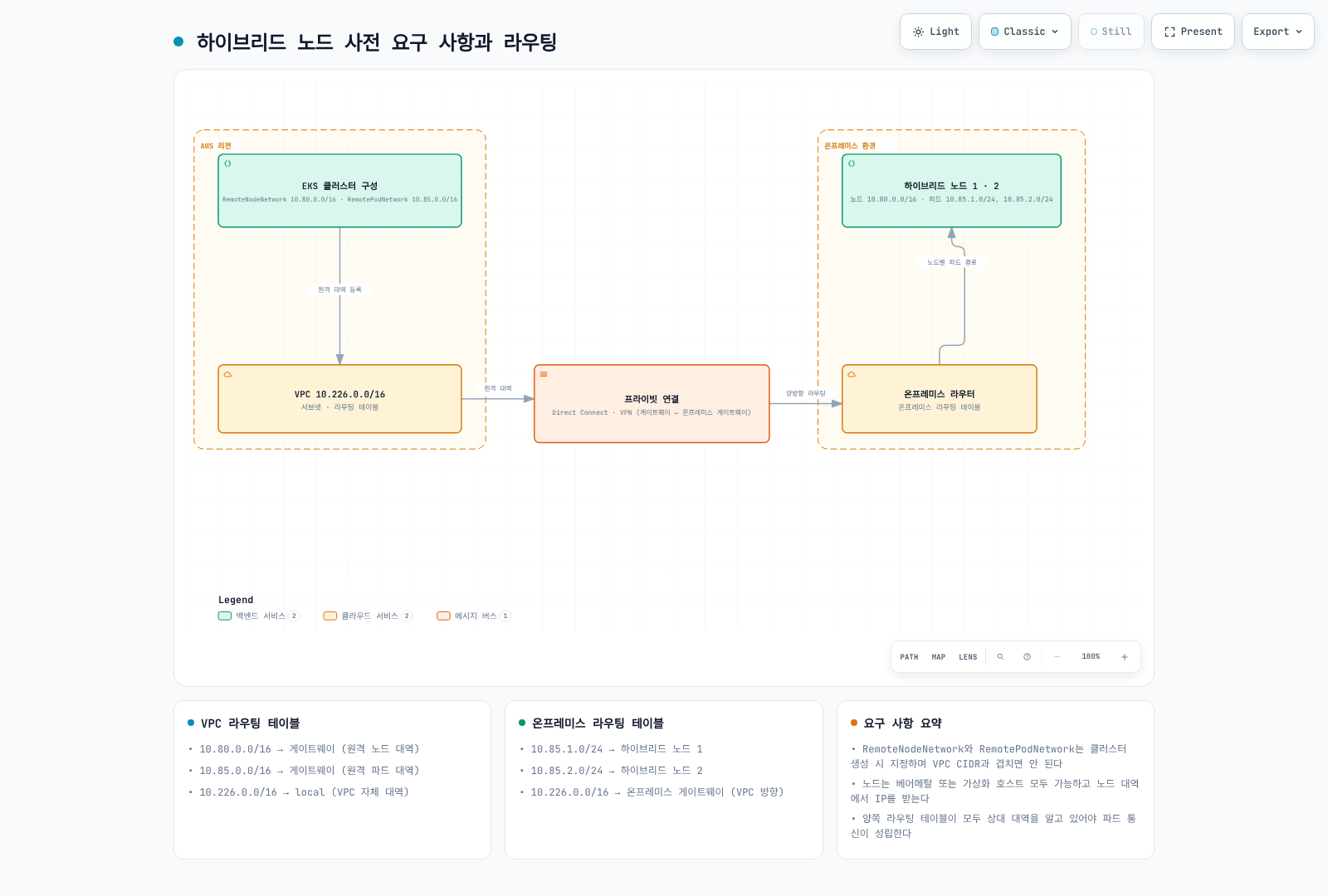 EKS 클러스터의 RemoteNodeNetwork·RemotePodNetwork 설정과 VPC·온프레미스 양쪽 라우팅 테이블이 맞물리는 하이브리드 노드 사전 요구 사항 다이어그램.
