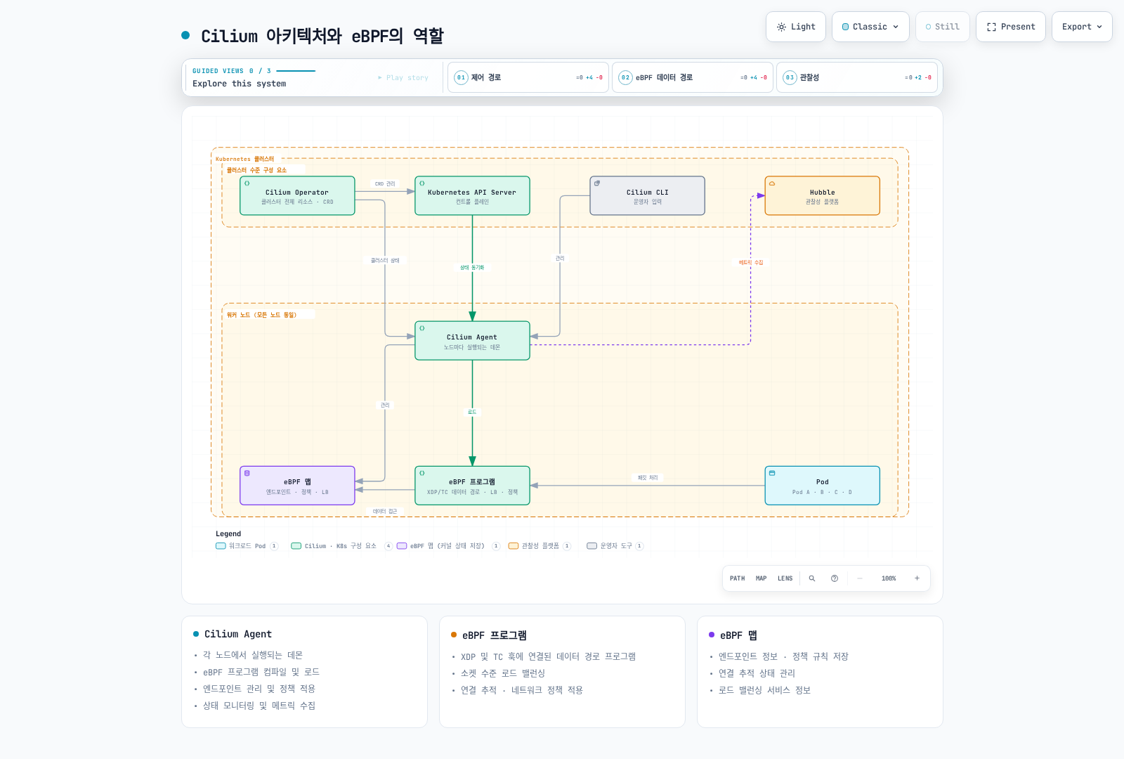 Cilium 논리 역할: Kubernetes 상태와 Operator, 노드별 에이전트, 커널 프로그램·맵과 Hubble 플로우 관측.