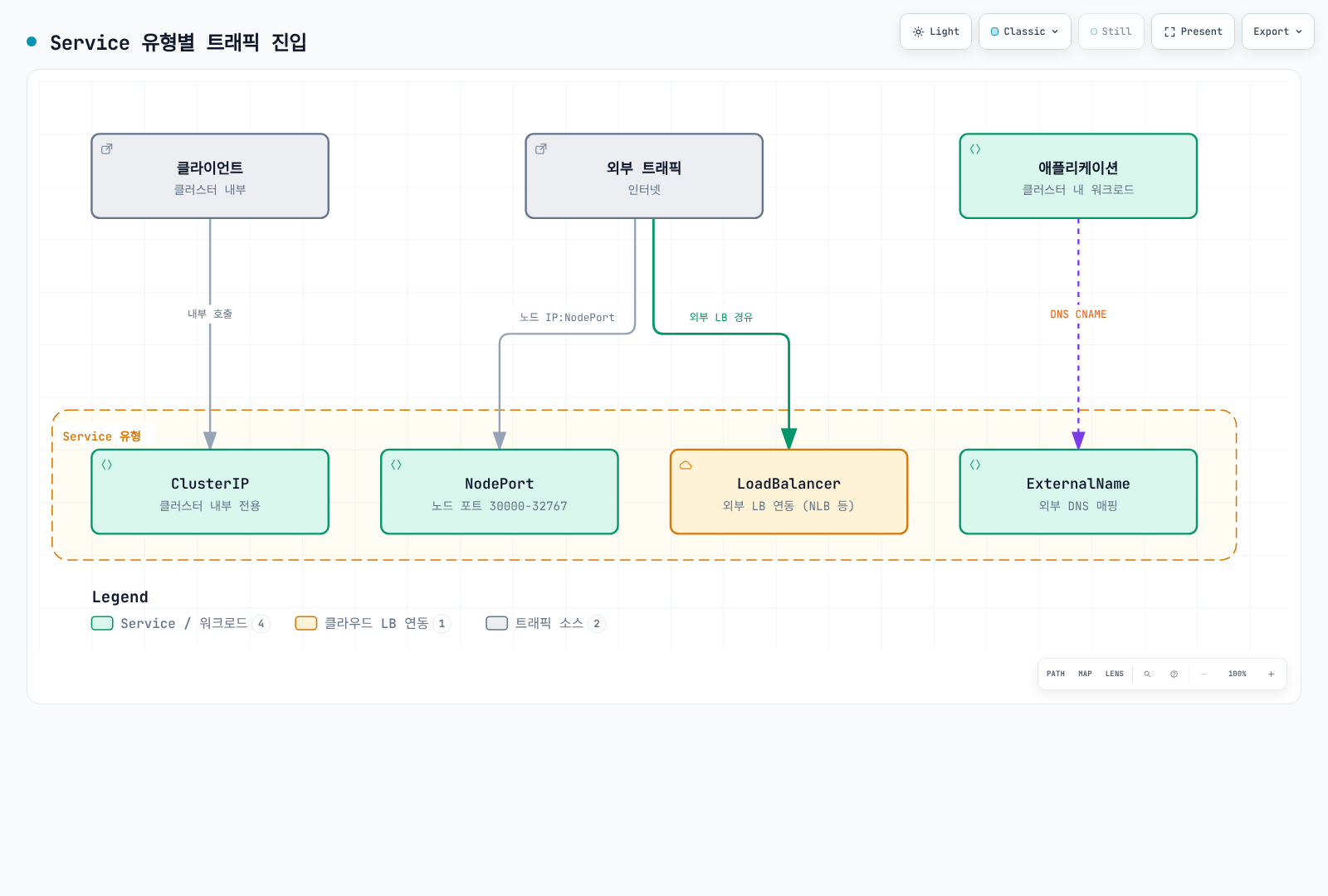 ClusterIP, NodePort, LoadBalancer, ExternalName의 일반적인 진입 방식. DNS 별칭은 패킷 전달과 구분된다.