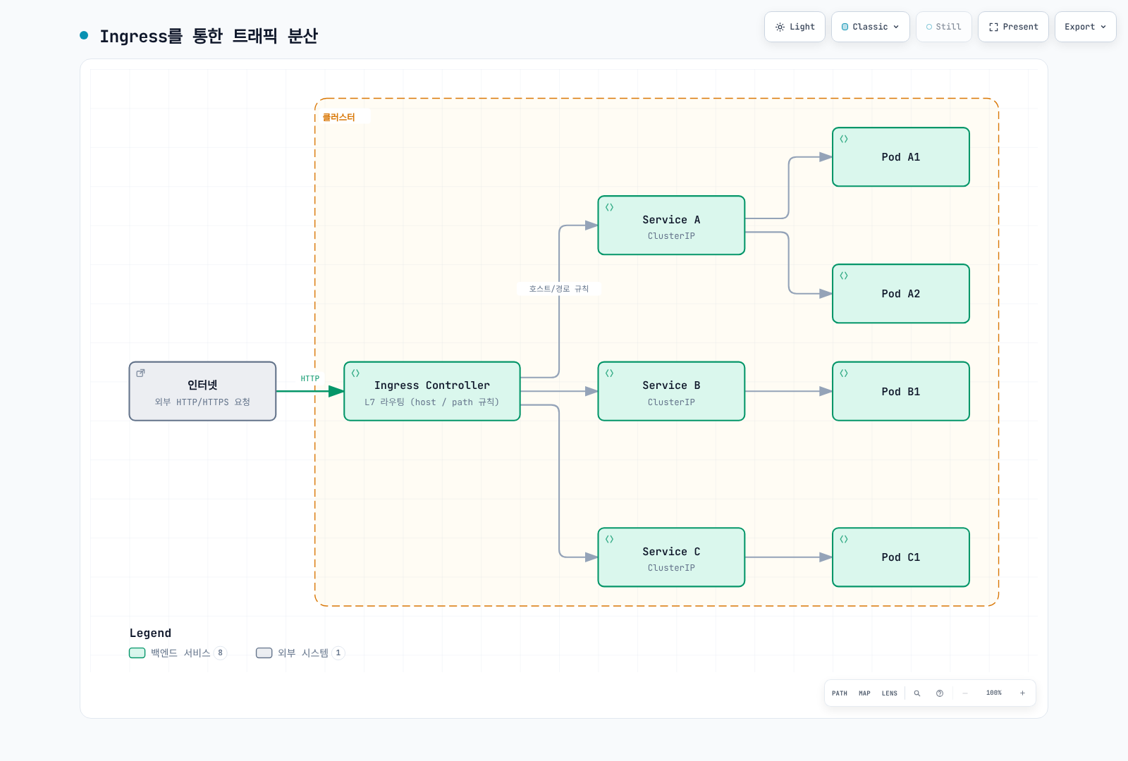 Ingress의 논리적 호스트·경로 라우팅과 Service 백엔드·Pod 관계.