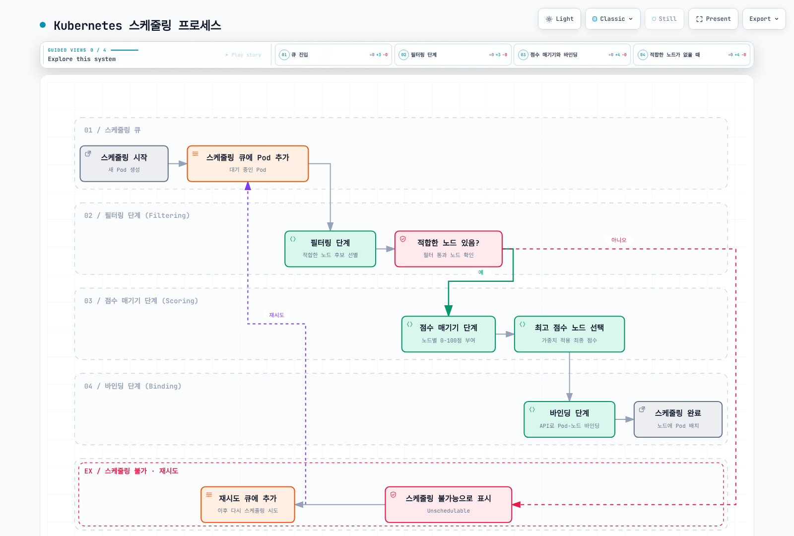 Kubernetes 스케줄링 프로세스: Pod가 스케줄링 큐에 추가된 뒤 필터링 단계에서 적합한 노드를 선별하고, 점수 매기기 단계에서 최고 점수 노드를 선택해 바인딩 단계로 완료되며, 적합한 노드가 없으면 스케줄링 불가능으로 표시되어 재시도 큐를 거쳐 다시 큐로 돌아가는 흐름을 보여준다.
