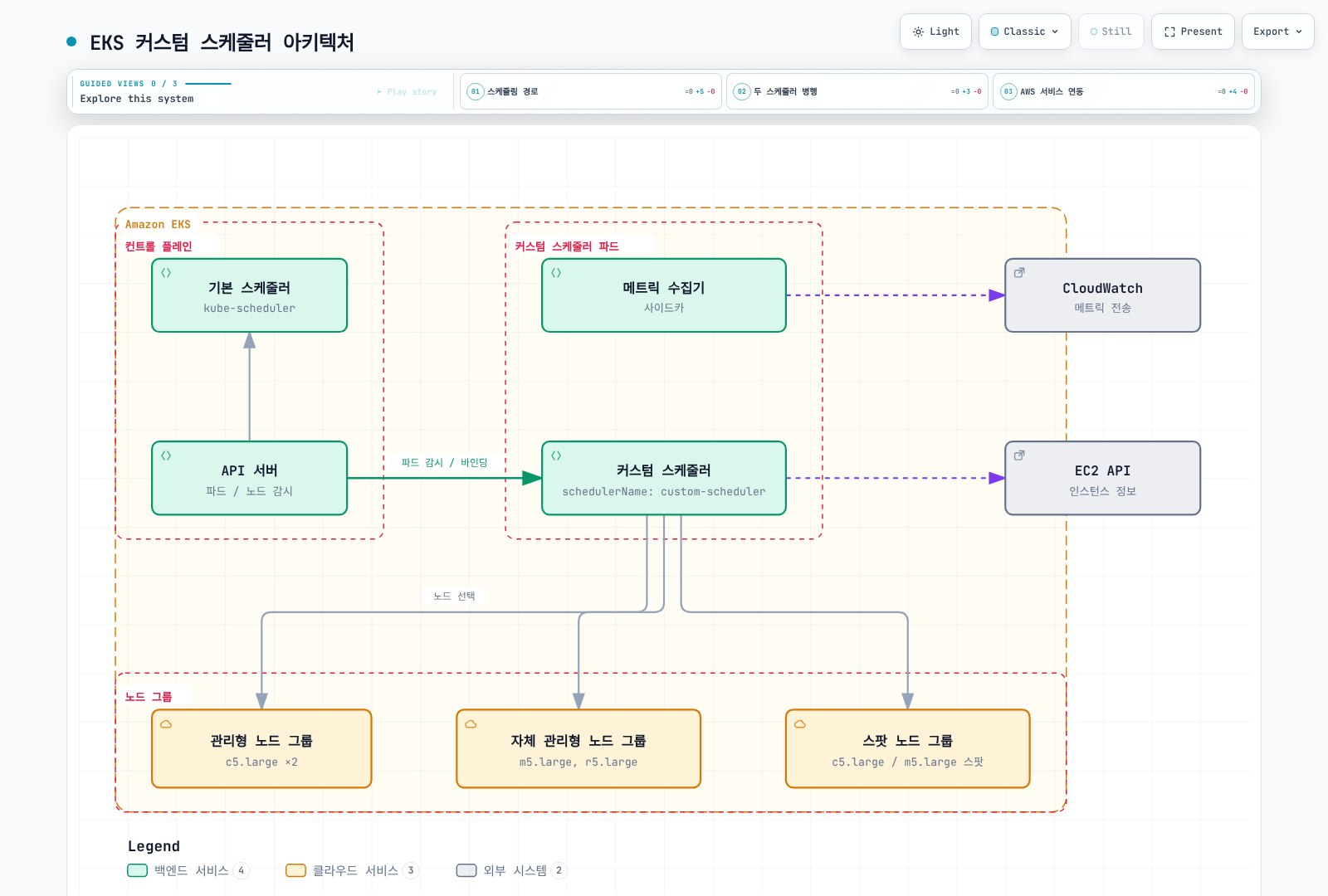 EKS 클러스터에서 기본 스케줄러와 커스텀 스케줄러가 API 서버에서 Pod 상태를 관찰하고, 커스텀 스케줄러가 관리형·자체 관리형·스팟 노드 그룹에서 노드를 선택하며, 같은 Pod의 메트릭 수집기와 함께 EC2 API 및 CloudWatch와 연동되는 구조를 보여준다.