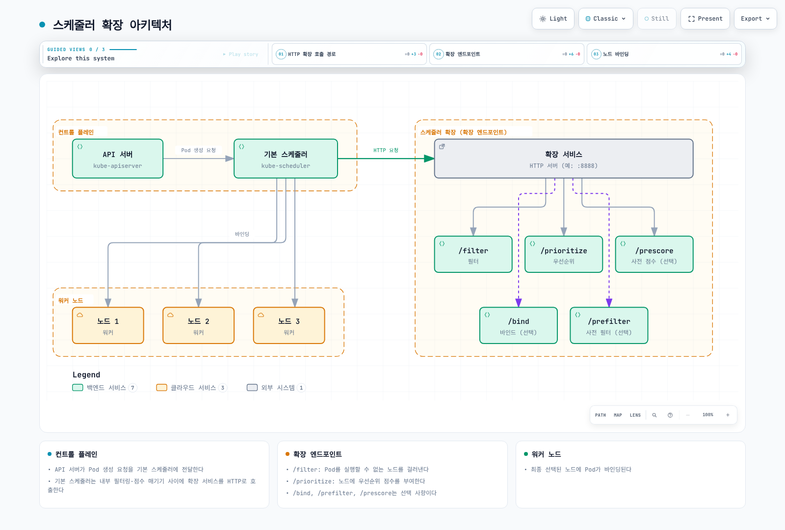 컨트롤 플레인의 API 서버와 기본 스케줄러, 기본 스케줄러가 HTTP 요청으로 호출하는 외부 확장 서비스와 그 /filter·/prioritize·/bind·/prefilter·/prescore 엔드포인트, 그리고 Pod가 바인딩되는 워커 노드 1~3으로 구성된 스케줄러 확장 아키텍처를 보여준다.