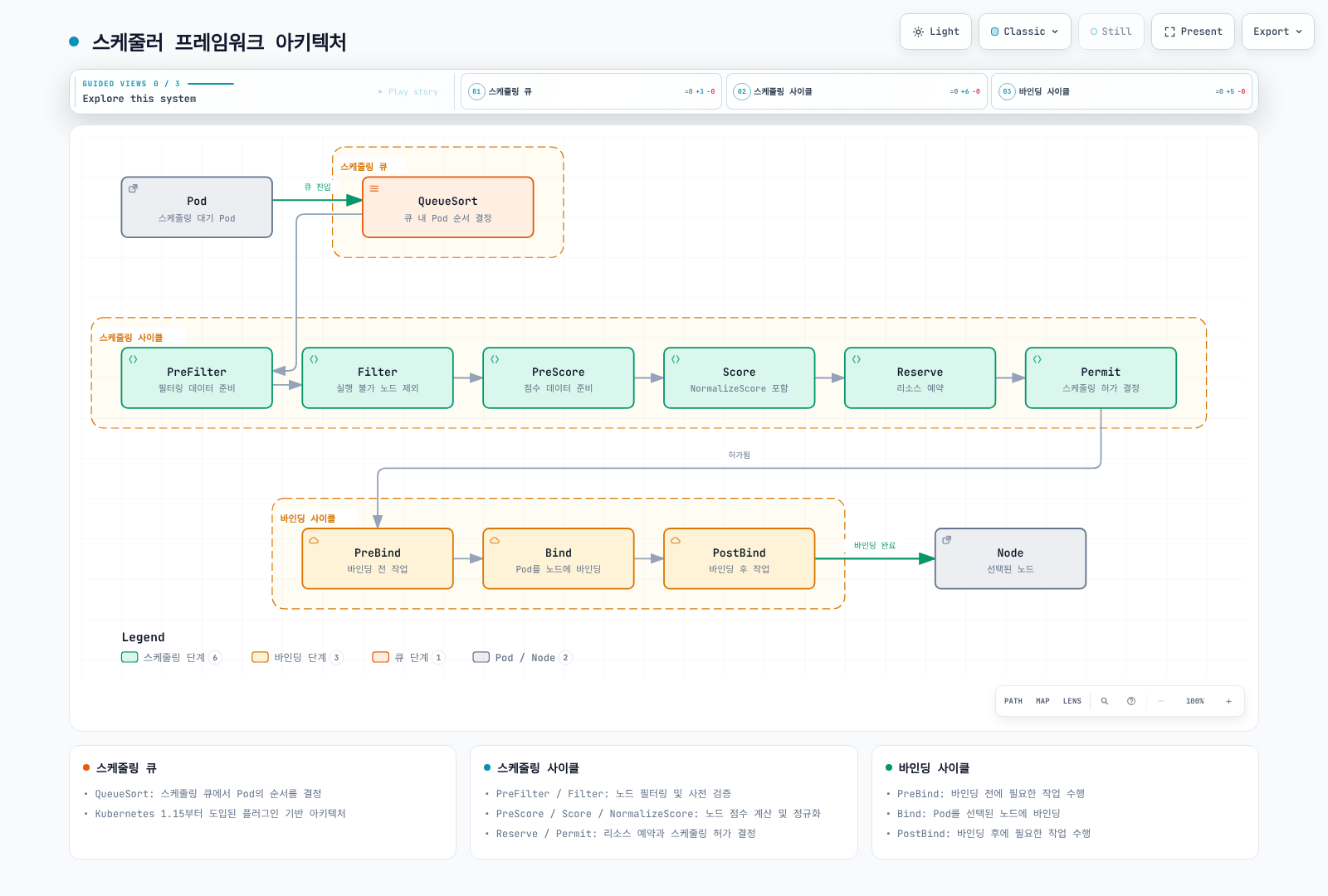 스케줄러 프레임워크 아키텍처: Pod가 스케줄링 큐(QueueSort)를 거쳐 스케줄링 사이클(PreFilter, Filter, PreScore, Score/NormalizeScore, Reserve, Permit)과 바인딩 사이클(PreBind, Bind, PostBind)의 확장 포인트를 순서대로 통과해 선택된 Node에 바인딩되는 흐름을 보여준다.