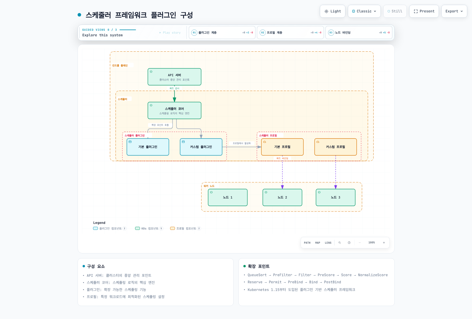 컨트롤 플레인의 API 서버가 스케줄러 코어로 Pod를 전달하고, 스케줄러 코어가 기본·커스텀 플러그인을 호출하며, 플러그인이 기본·커스텀 프로필에서 활성화되어 워커 노드(노드 1~3)에 Pod를 바인딩하는 스케줄러 프레임워크 플러그인 구성을 보여준다.